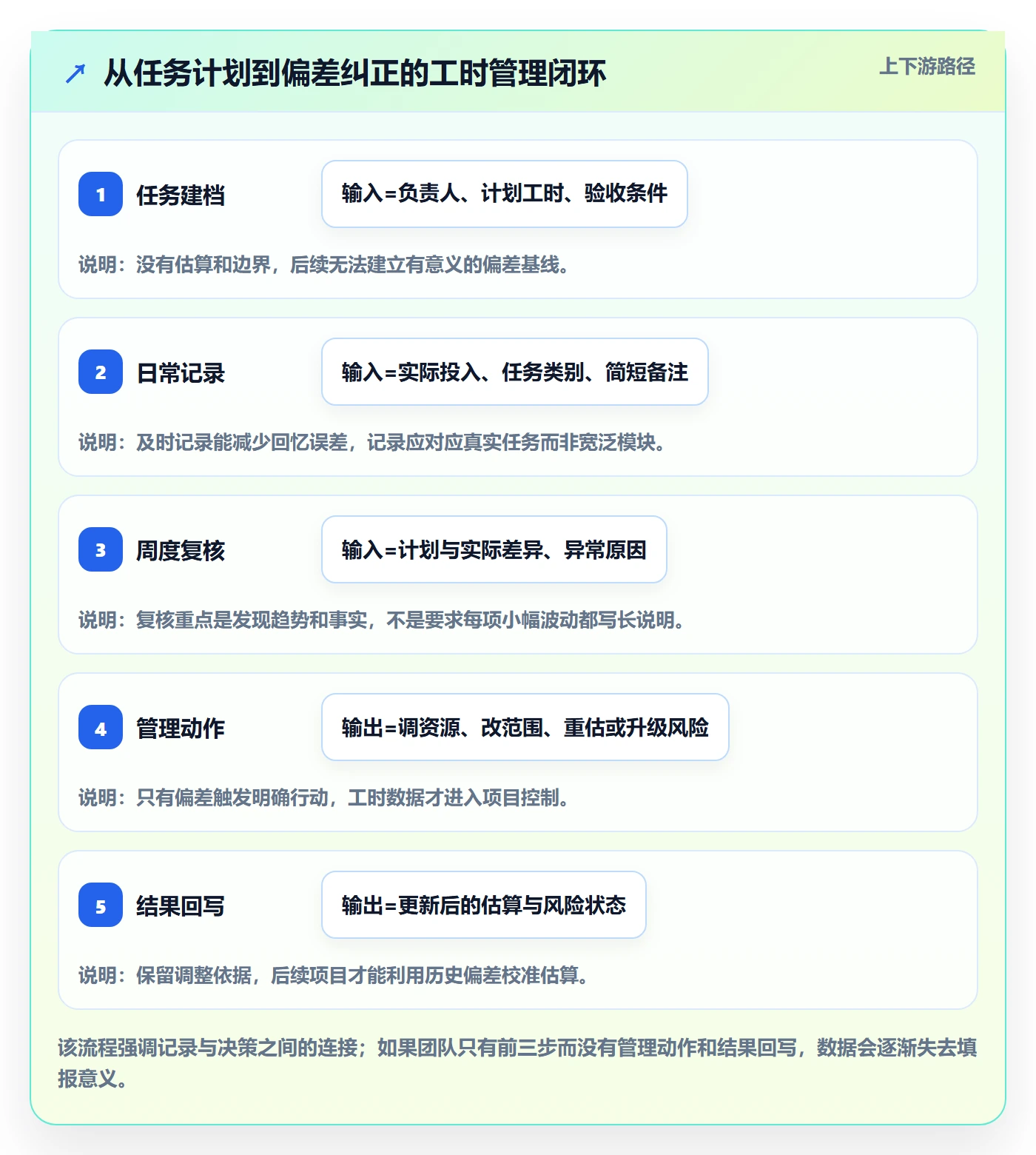 工时表如何做好项目工时？项目经理实操方法与操作步骤