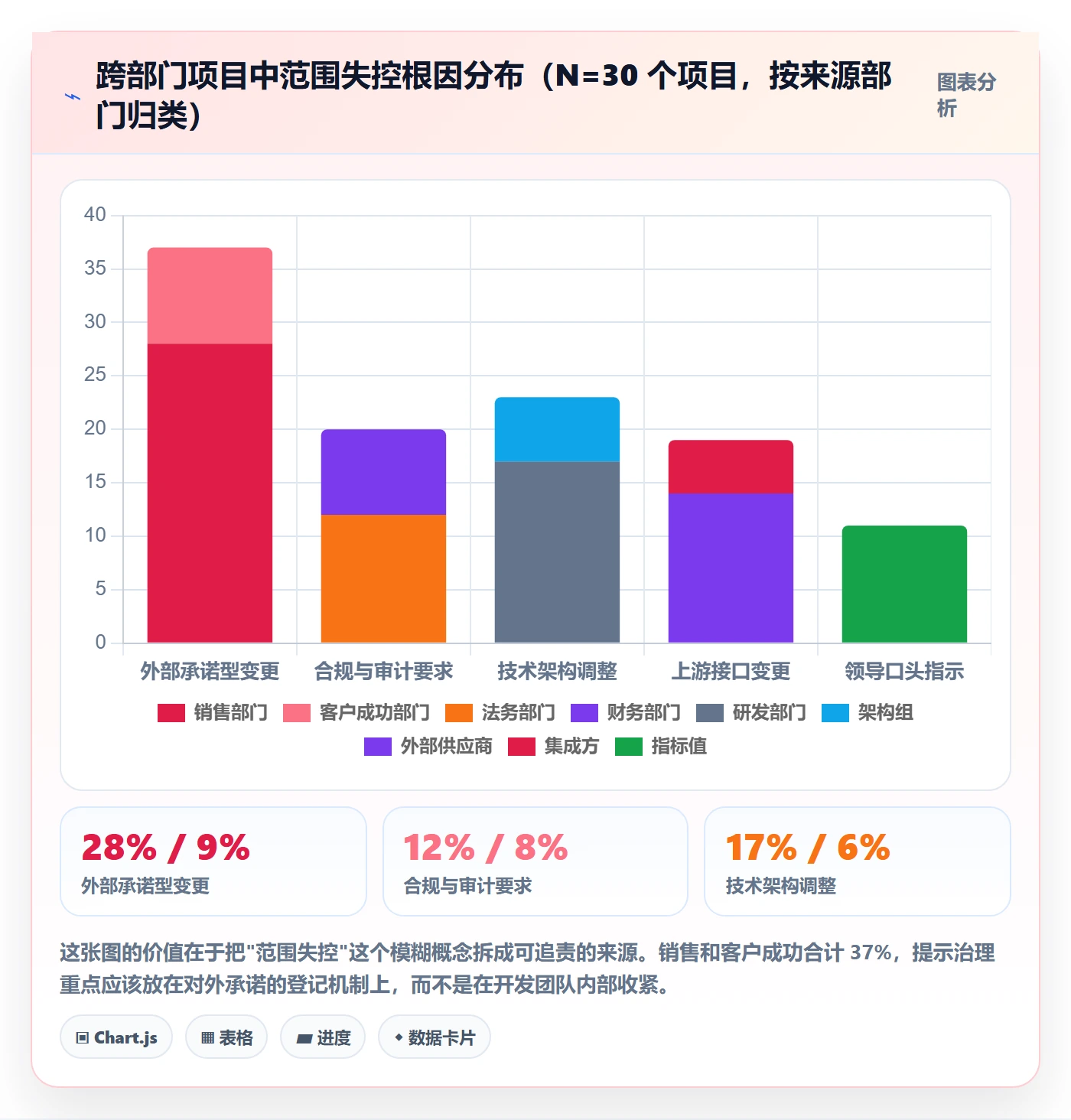 交付范围最佳实践：跨部门团队项目范围效率提升，常见问题