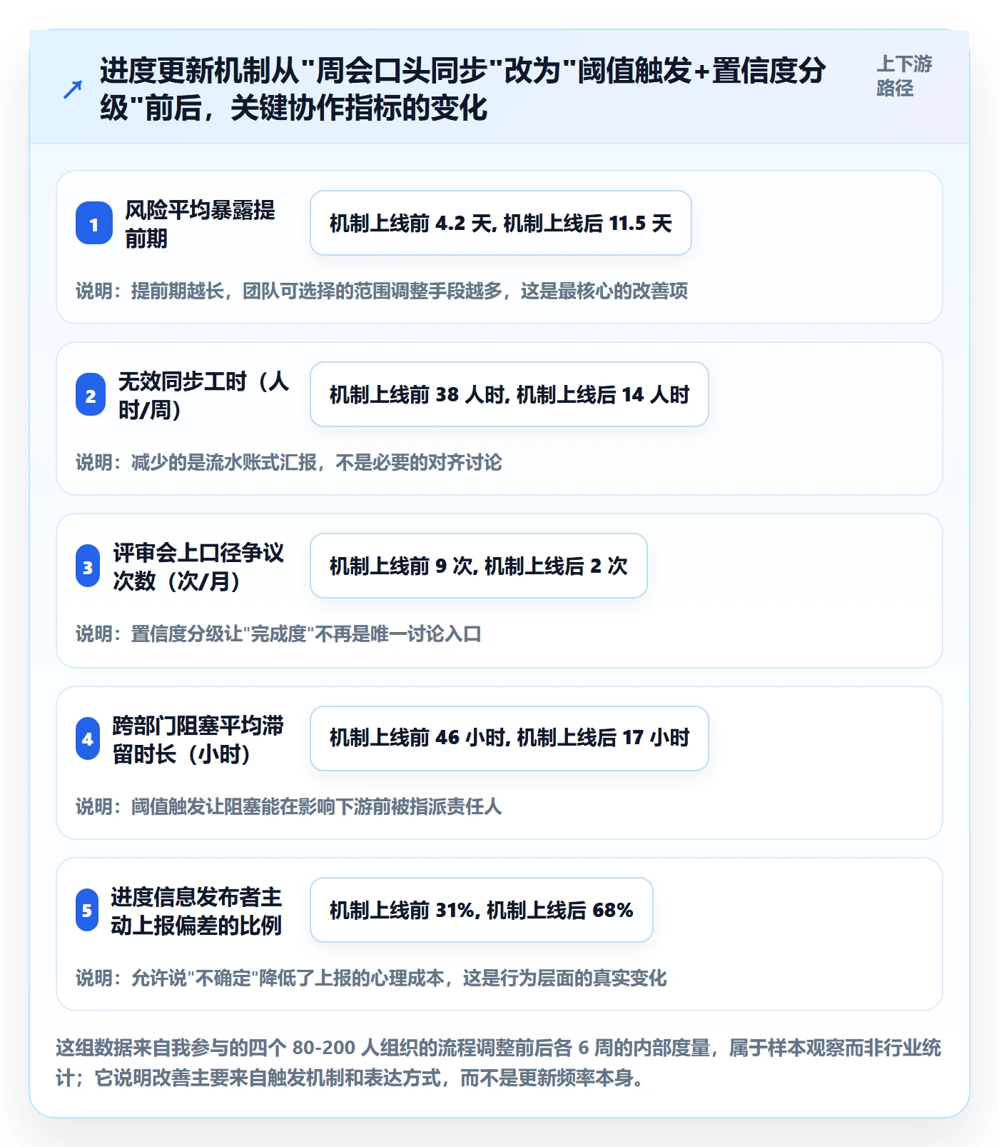进度更新流程与规范：跨部门团队进度管理入门指南关键指标