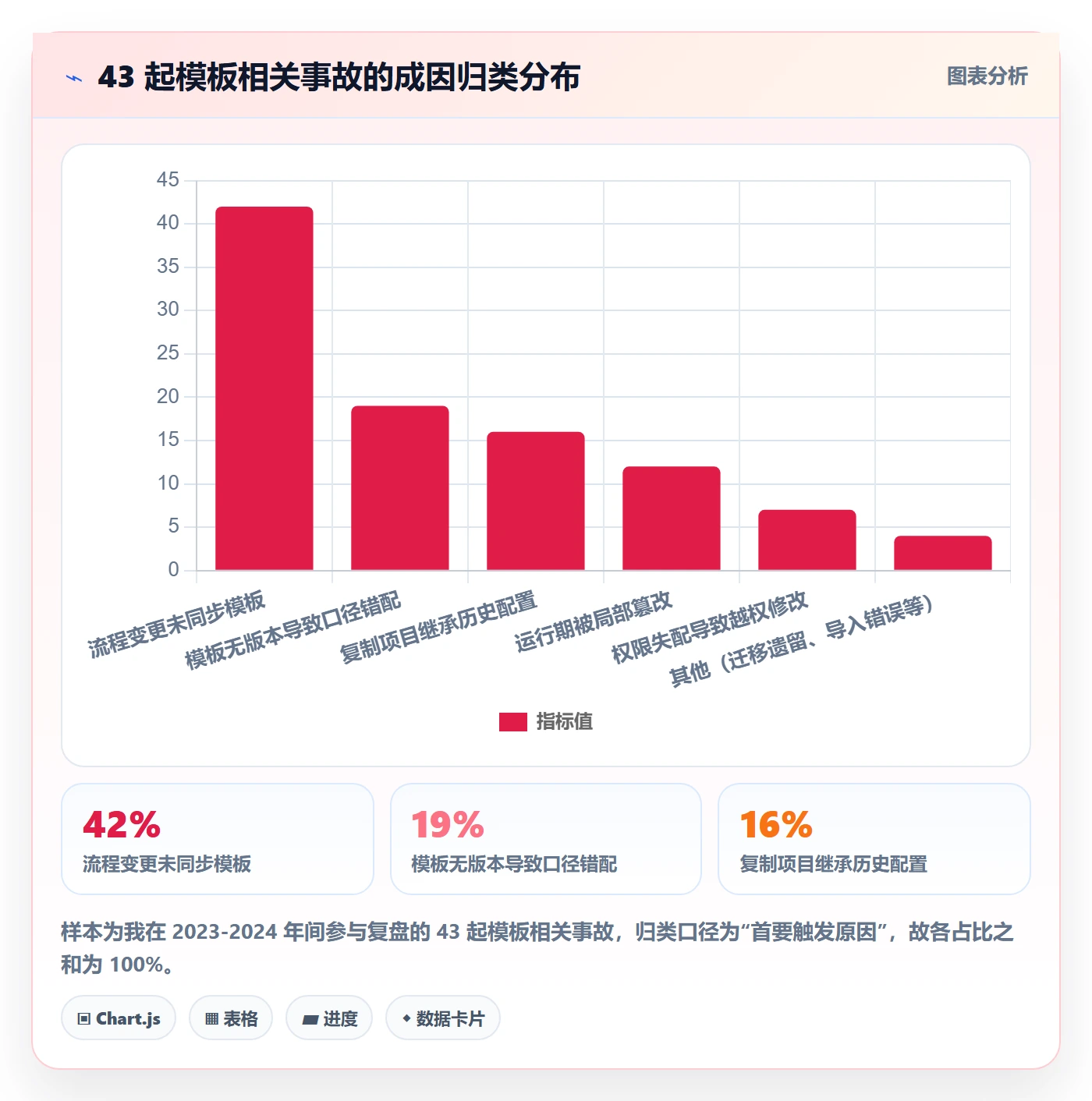 模板复用管理方法大全:研发团队项目模板风险控制落地清单