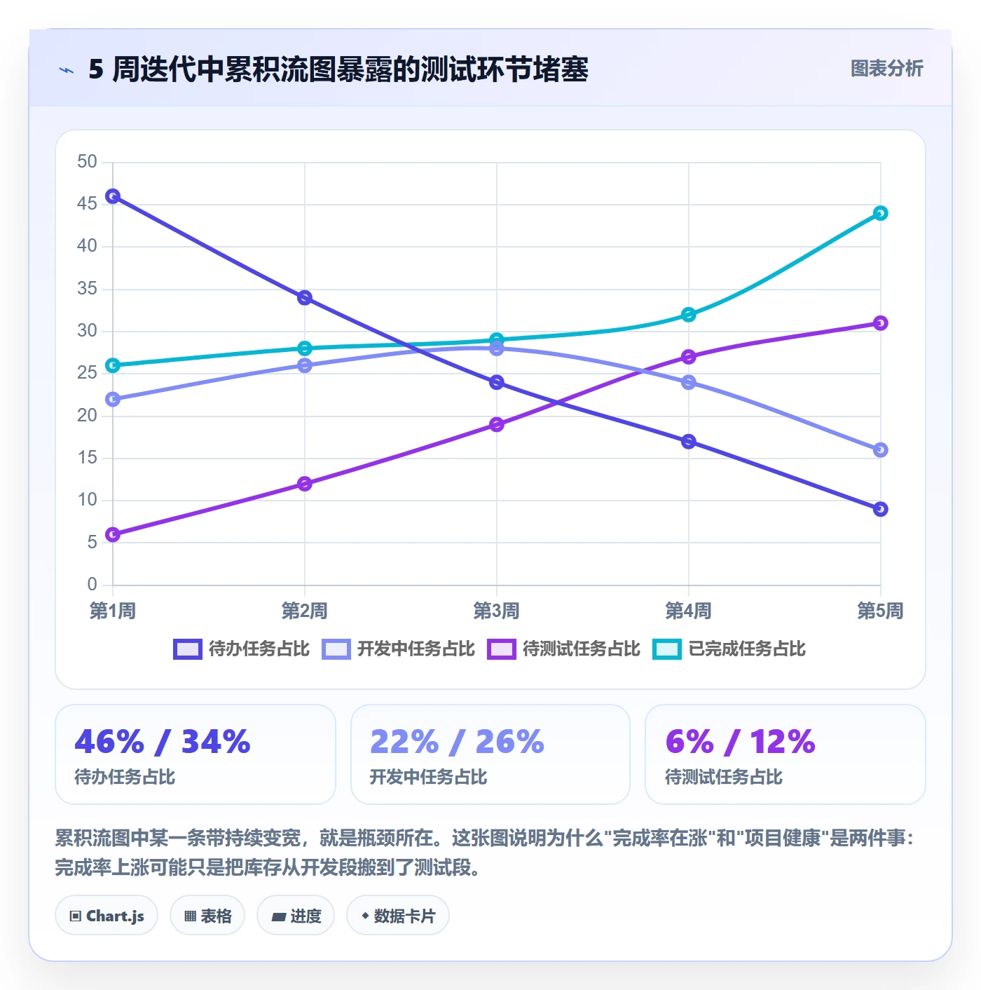 进展流程与规范:产品经理进度跟踪数据分析关键指标