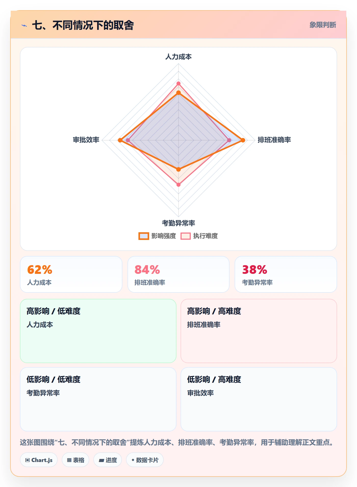 七、不同情况下的取舍