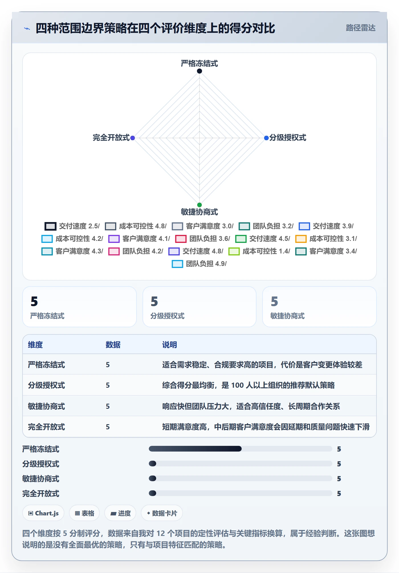 项目范围范围边界教程：管理层入门指南，避坑指南