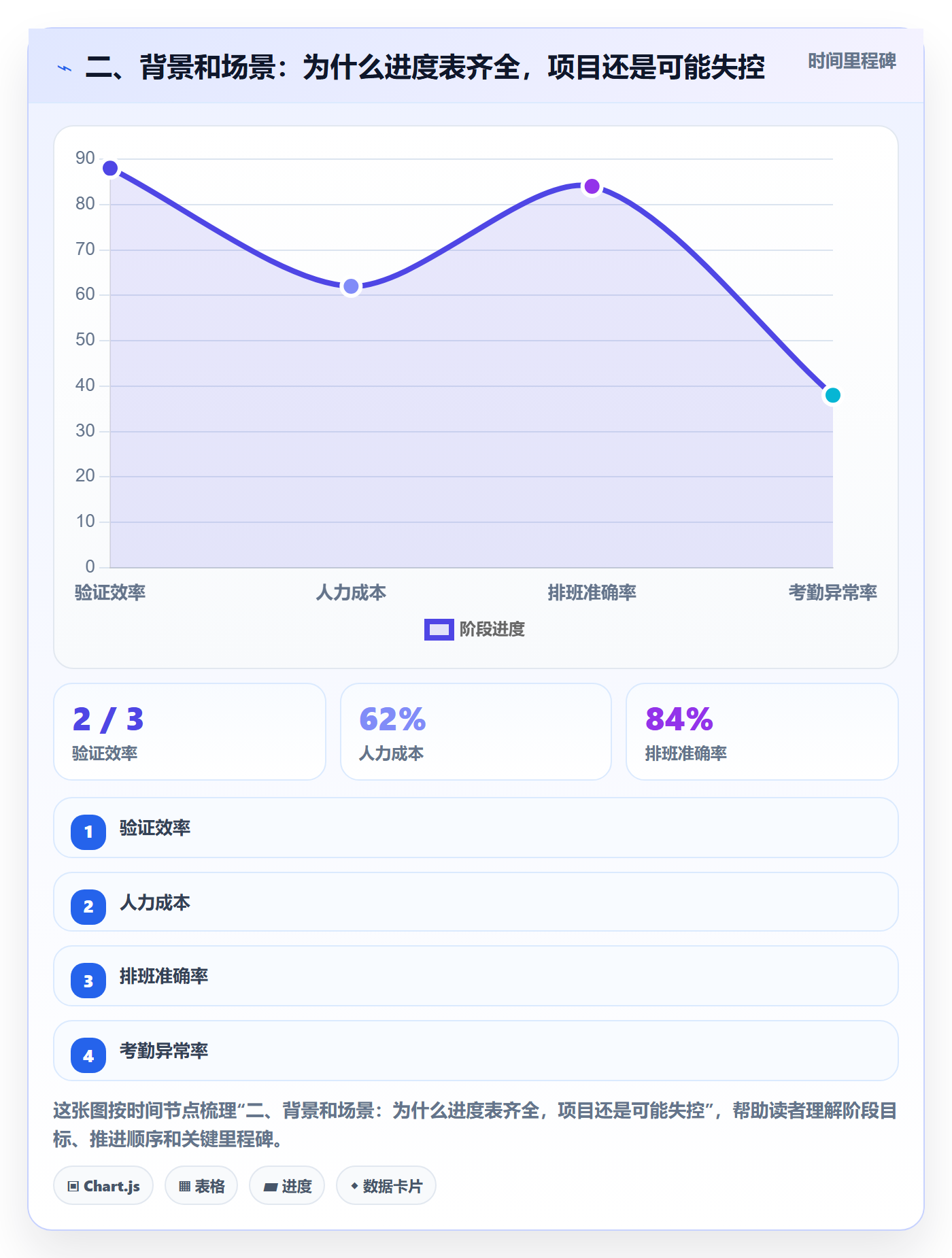 二、背景和场景:为什么进度表齐全,项目还是可能失控