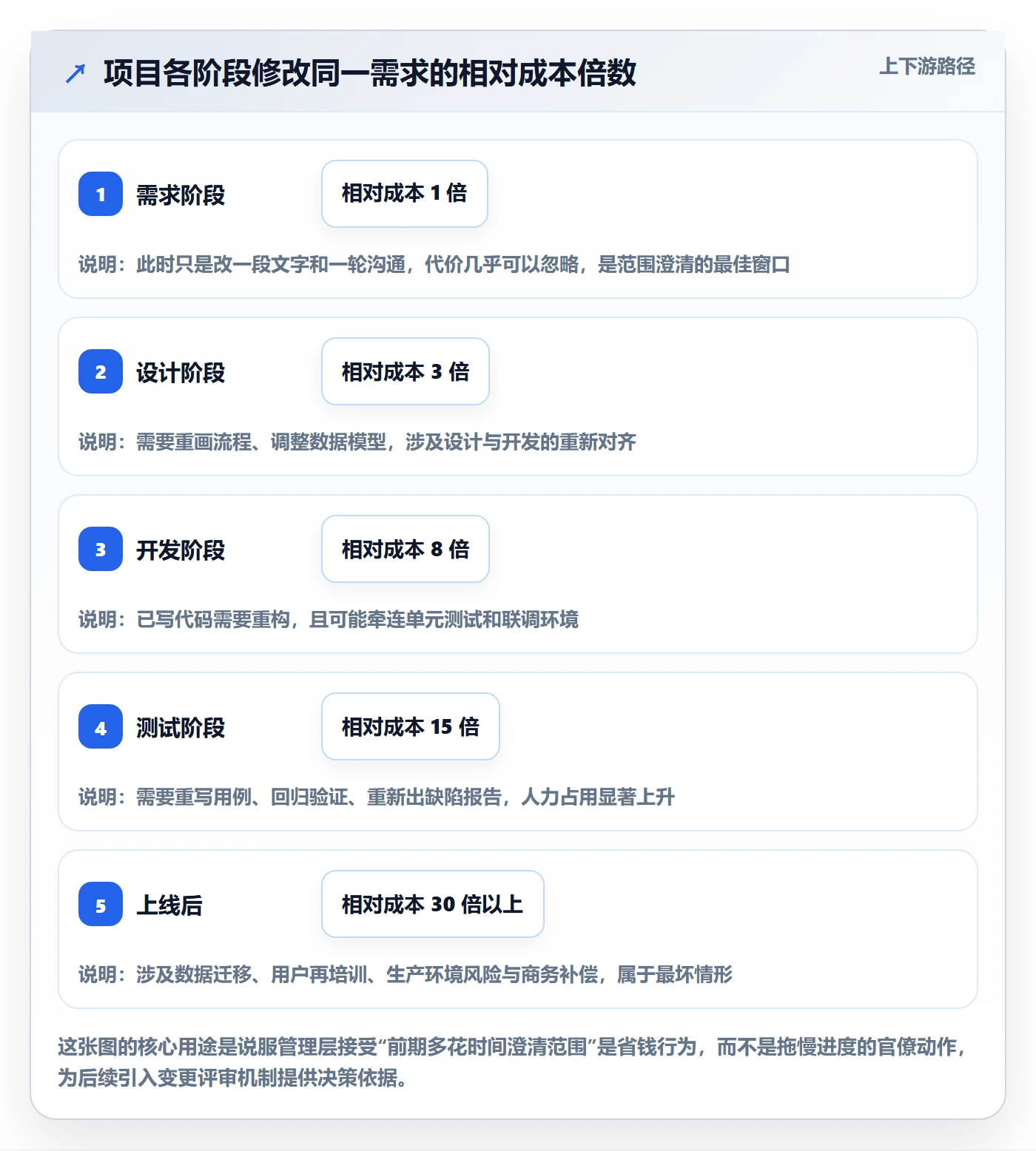 范围定义最佳实践：项目经理项目范围落地方案，常见问题