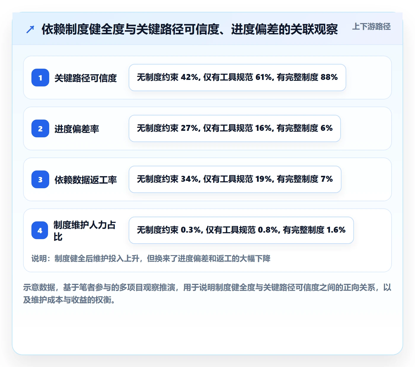 关键路径最佳实践：项目经理任务依赖制度设计，常见问题