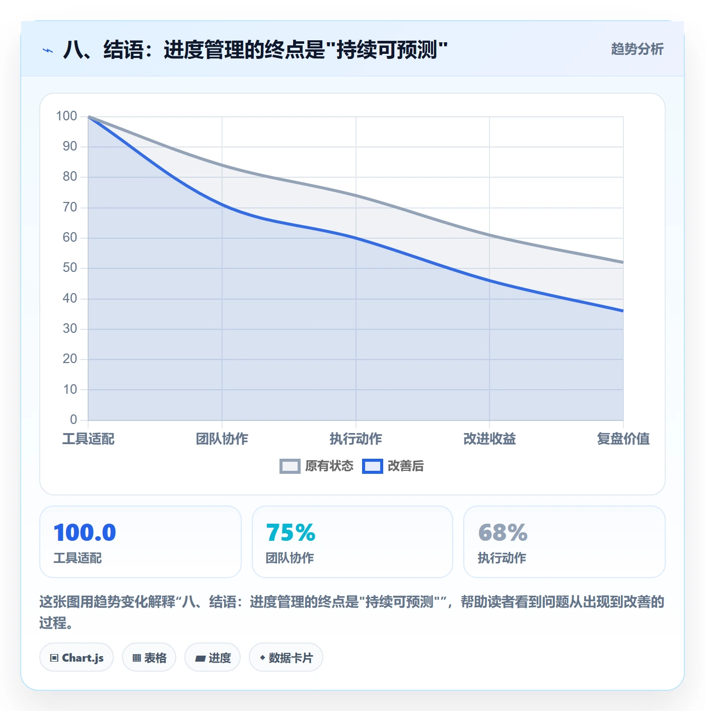 八、结语:进度管理的终点是"持续可预测"