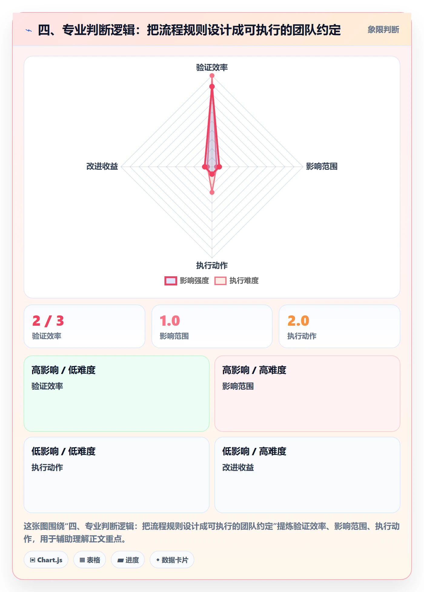 四、专业判断逻辑：把流程规则设计成可执行的团队约定