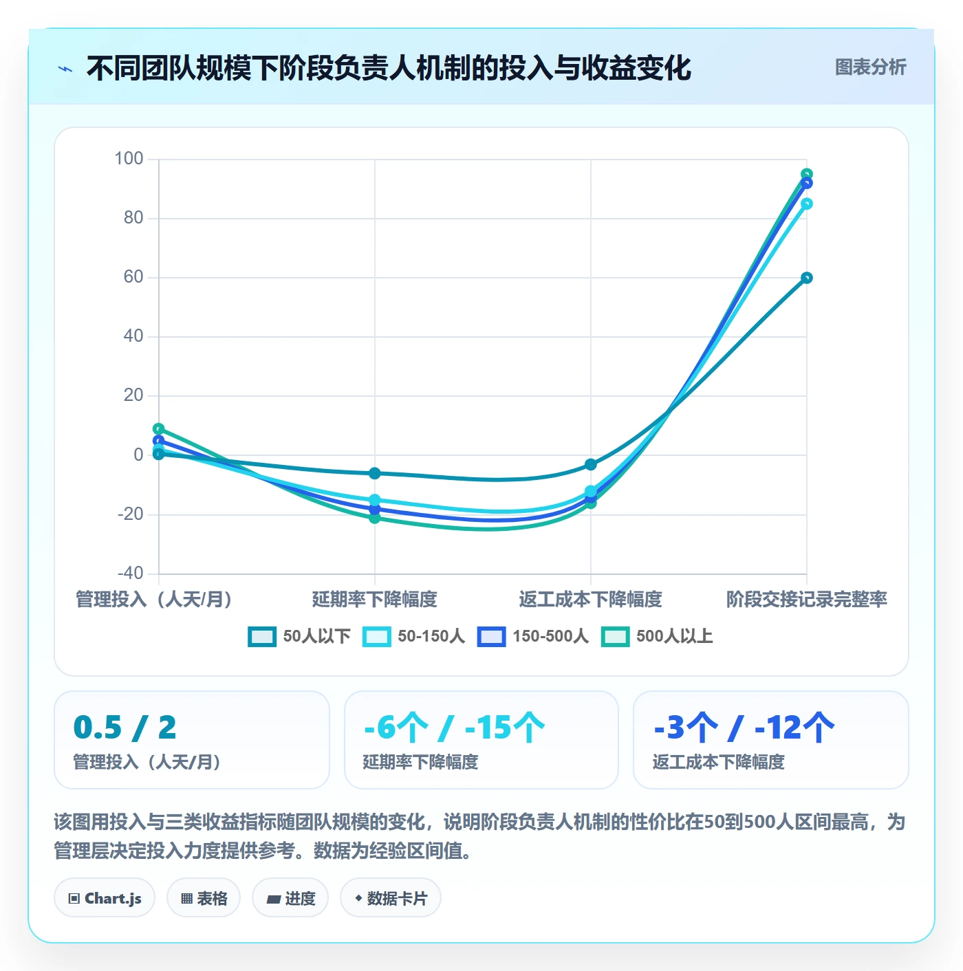 阶段负责人怎么做？管理层落地方案：项目阶段从0到1