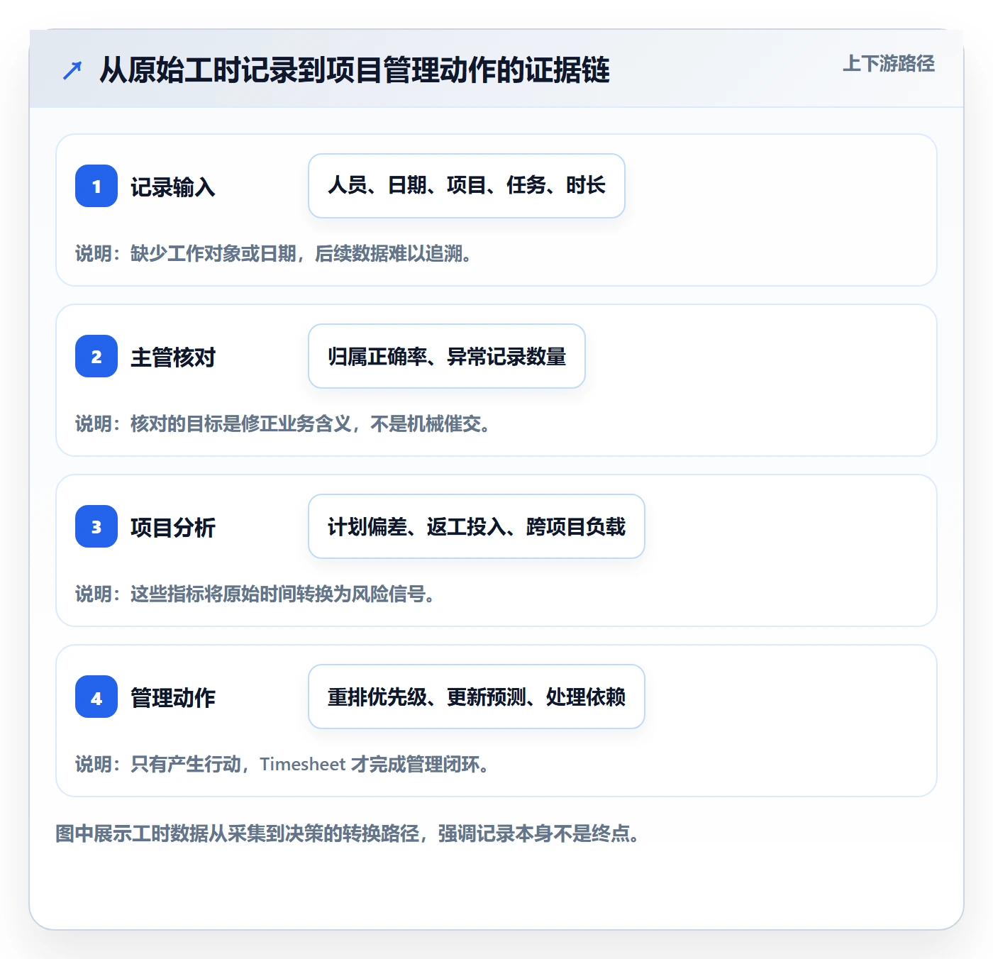 工时表Timesheet全流程：项目经理协同管理与一文讲清