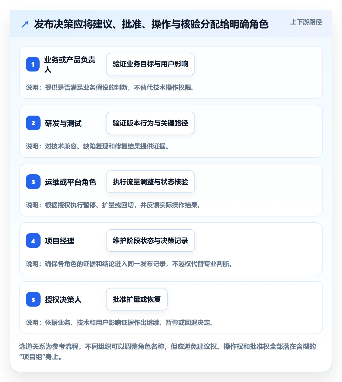 灰度发布管理方法大全:项目经理发布管理风险控制落地清单