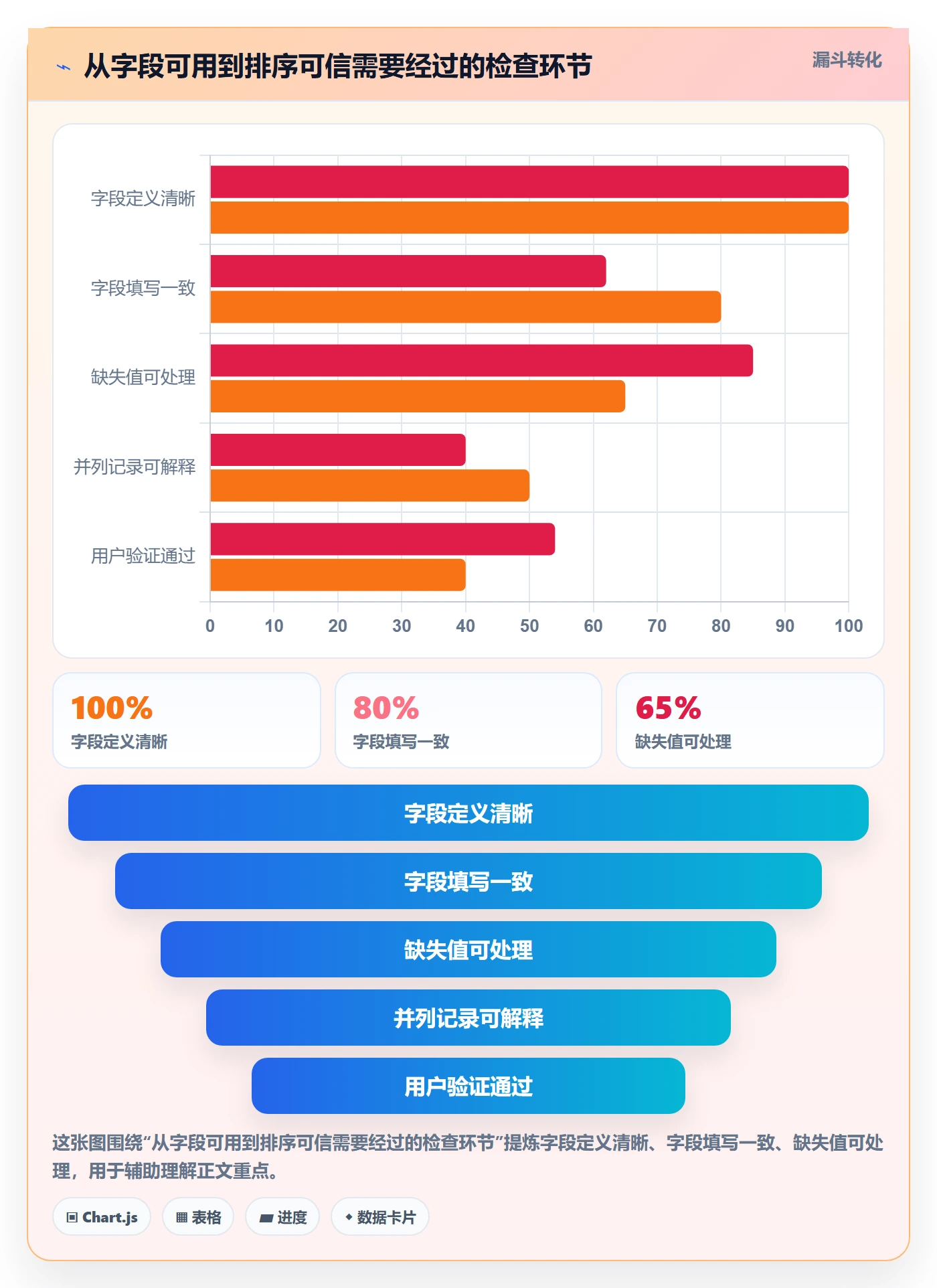 排序最佳实践：管理层列表视图最佳实践，常见问题