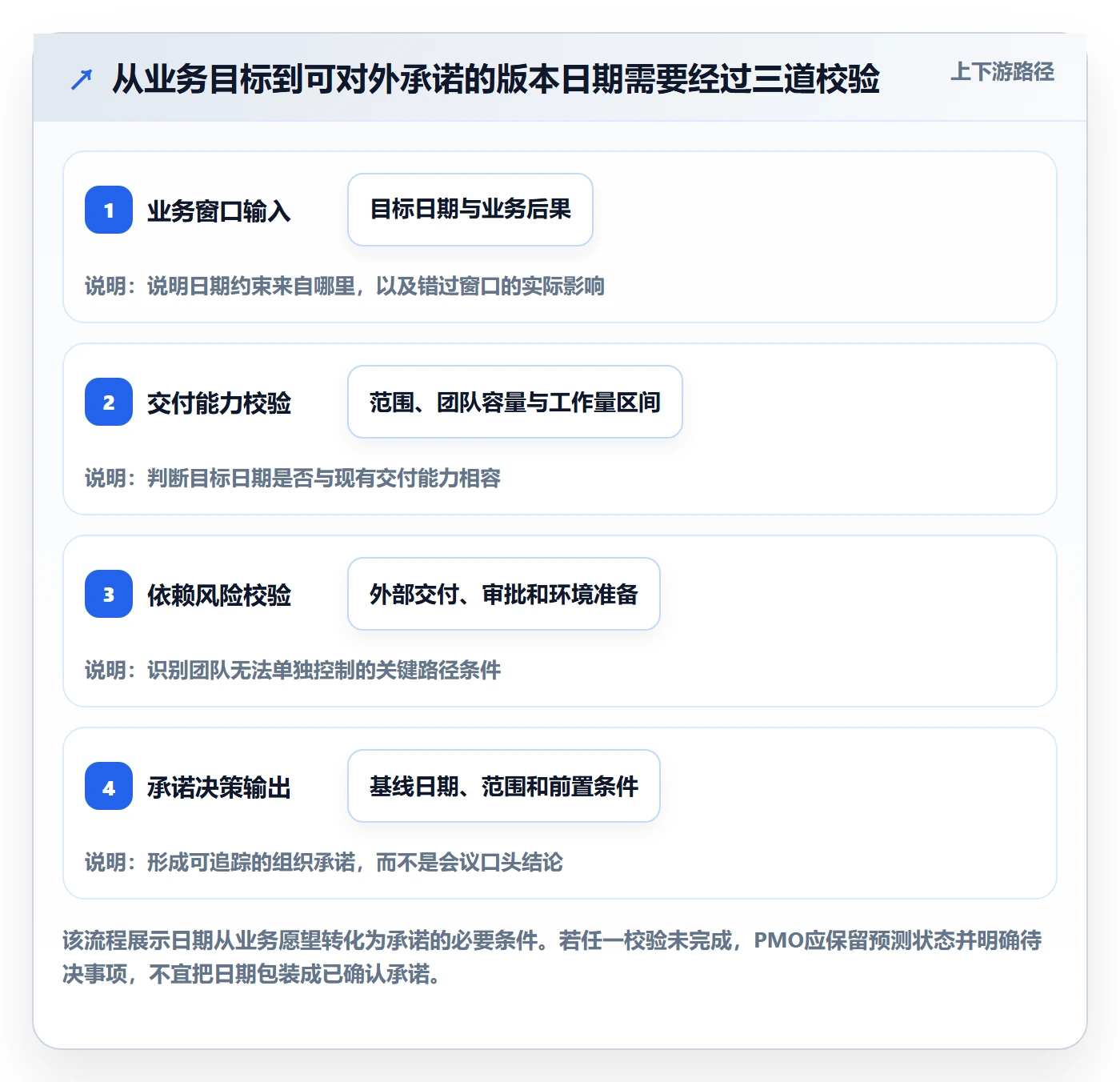 版本计划最佳实践:PMO版本管理实操方法,常见问题