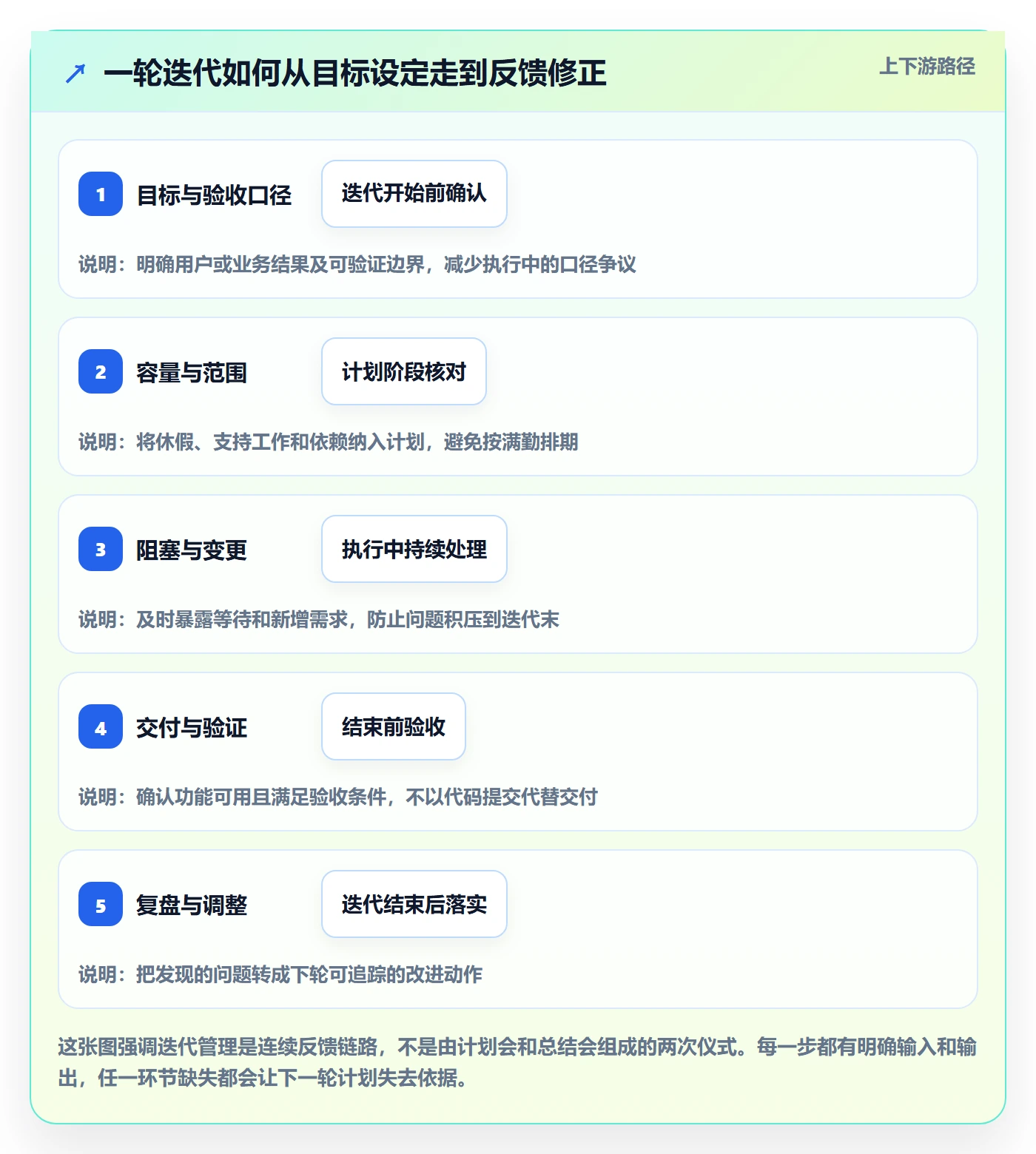 迭代管理迭代教程：项目经理效率提升，避坑指南
