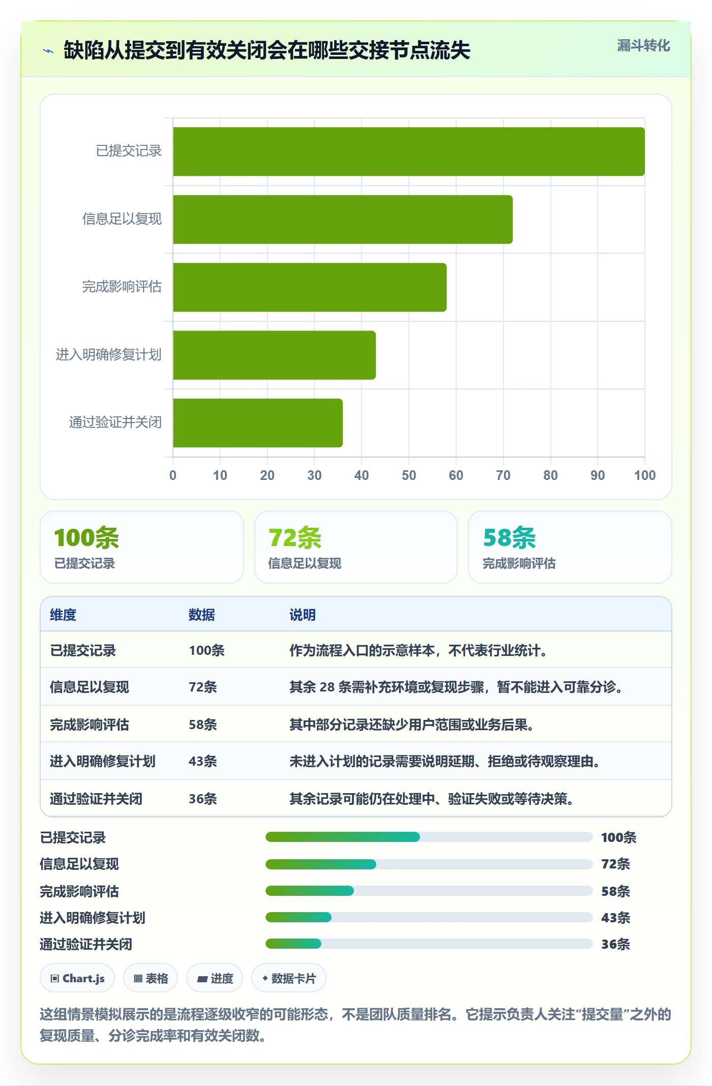 Bug / 缺陷缺陷全流程：项目负责人落地方案与一文讲清