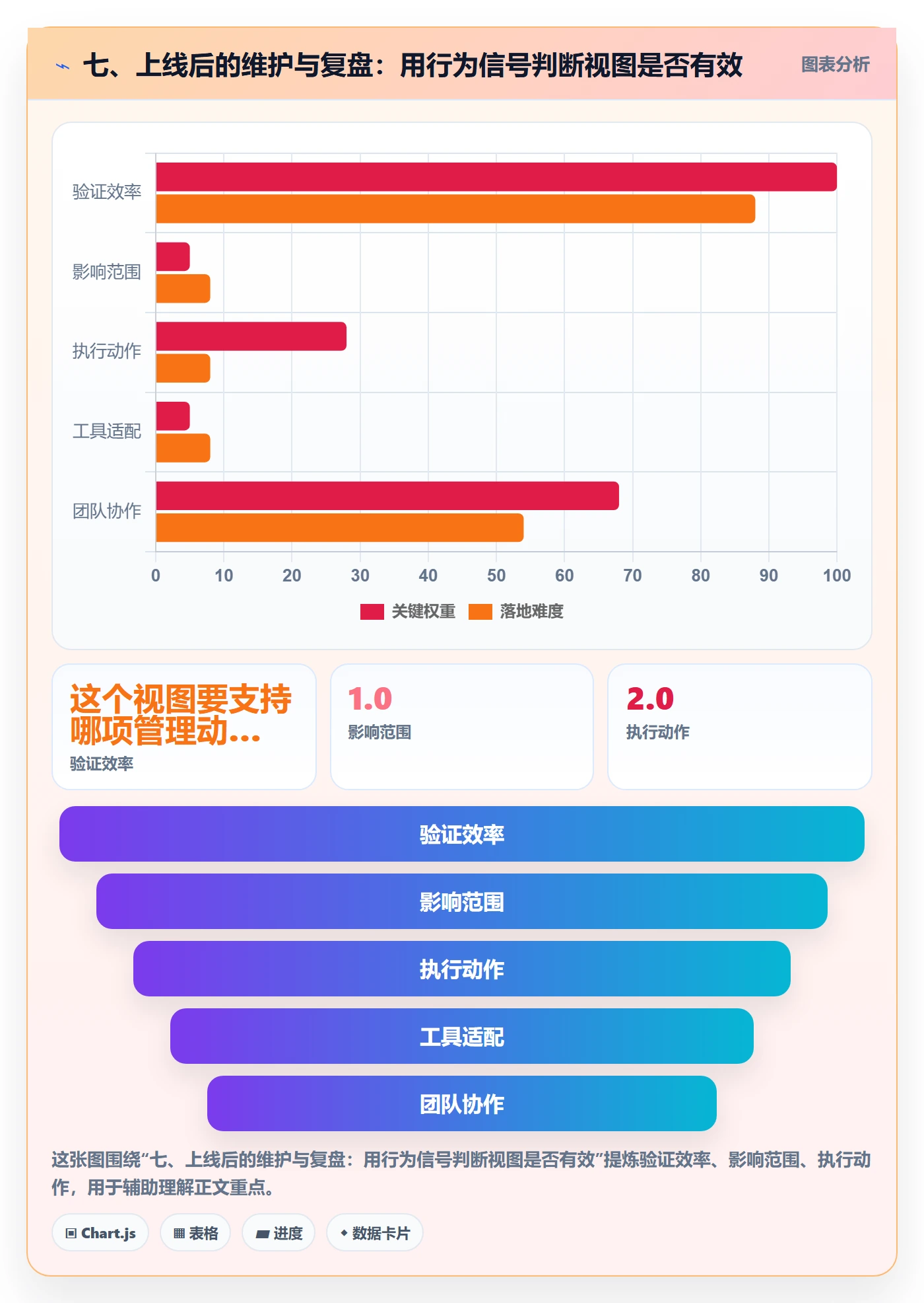 七、上线后的维护与复盘:用行为信号判断视图是否有效