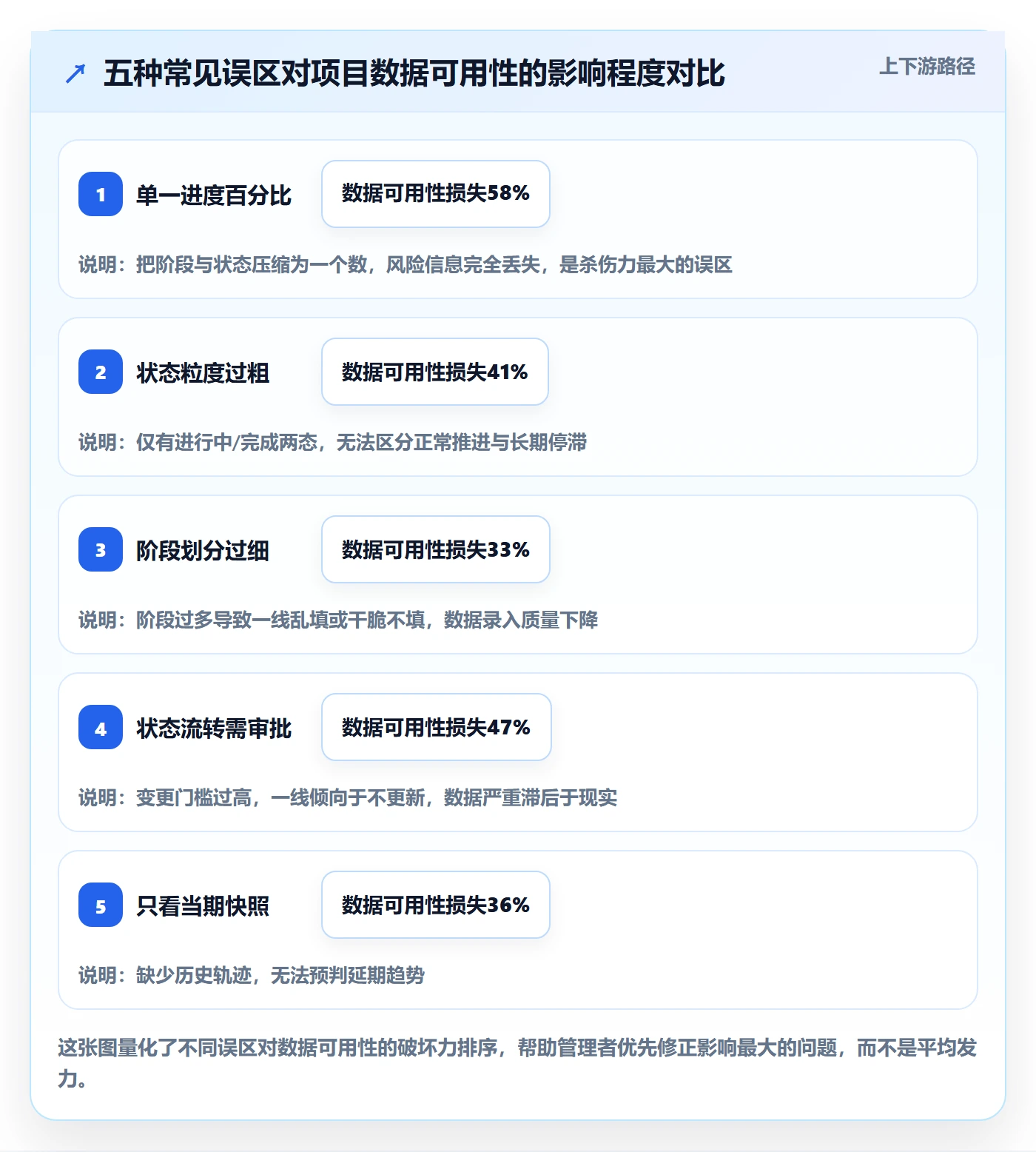 项目阶段阶段状态全流程：企业管理者数据分析与一文讲清