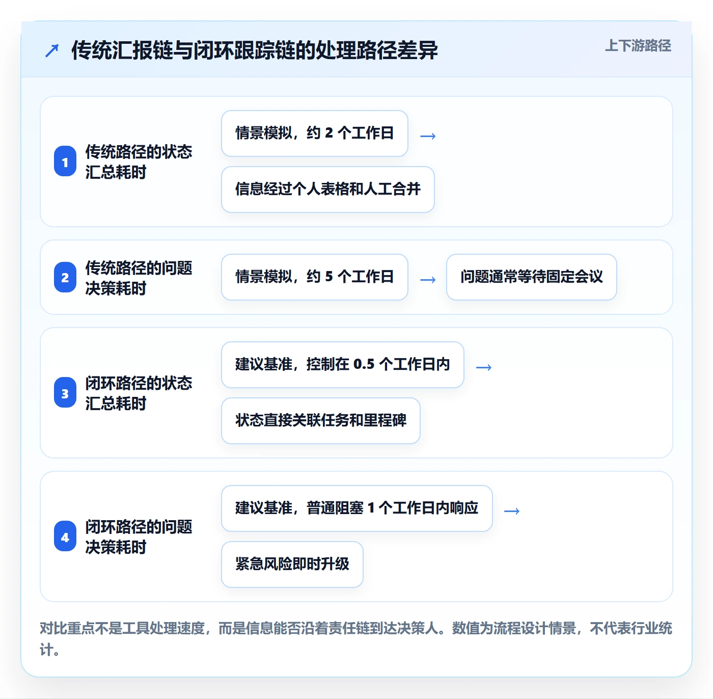 跟踪流程与规范:管理层进度跟踪协同管理关键指标