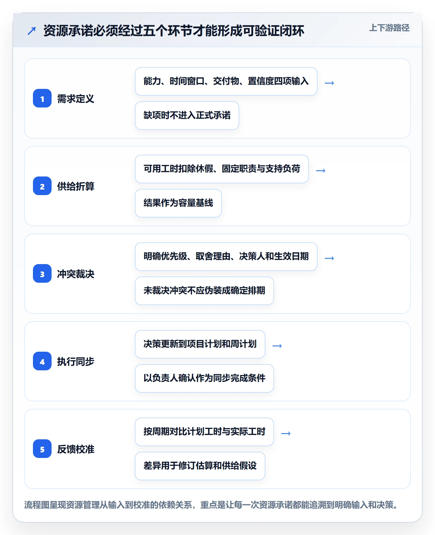 团队实操方法：PMO提升资源管理效率的协同管理方法与模板