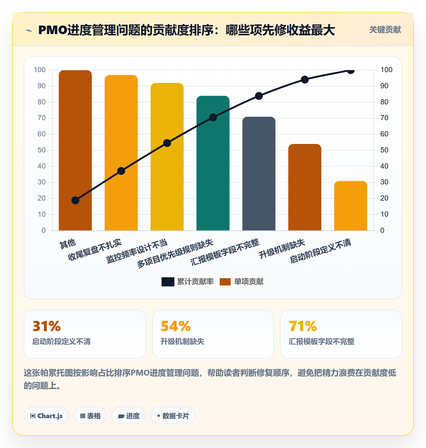 阶段进度管理方法大全:PMO进度管理效率提升落地清单