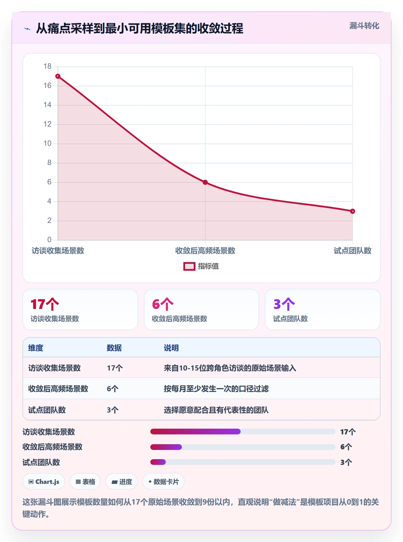 模板阶段怎么做?PMO效率提升:项目模板从0到1