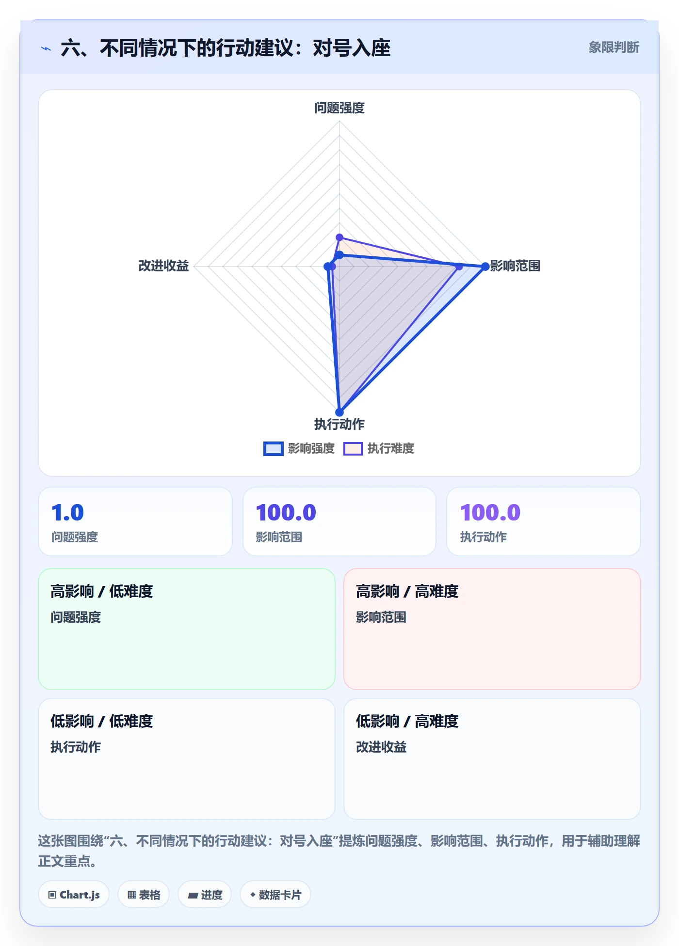 六、不同情况下的行动建议:对号入座