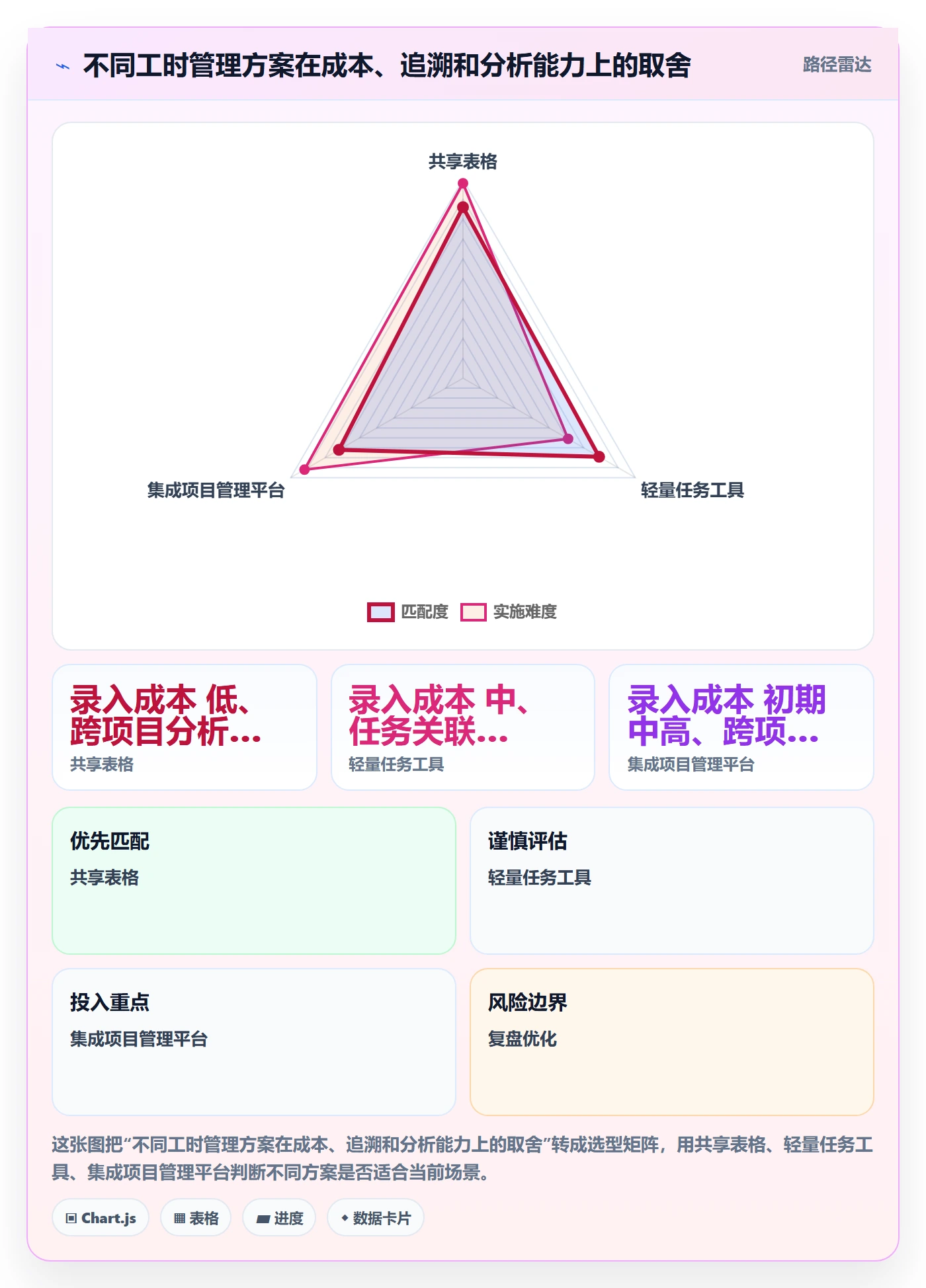 项目工时管理方法大全：项目经理工时表数据分析落地清单