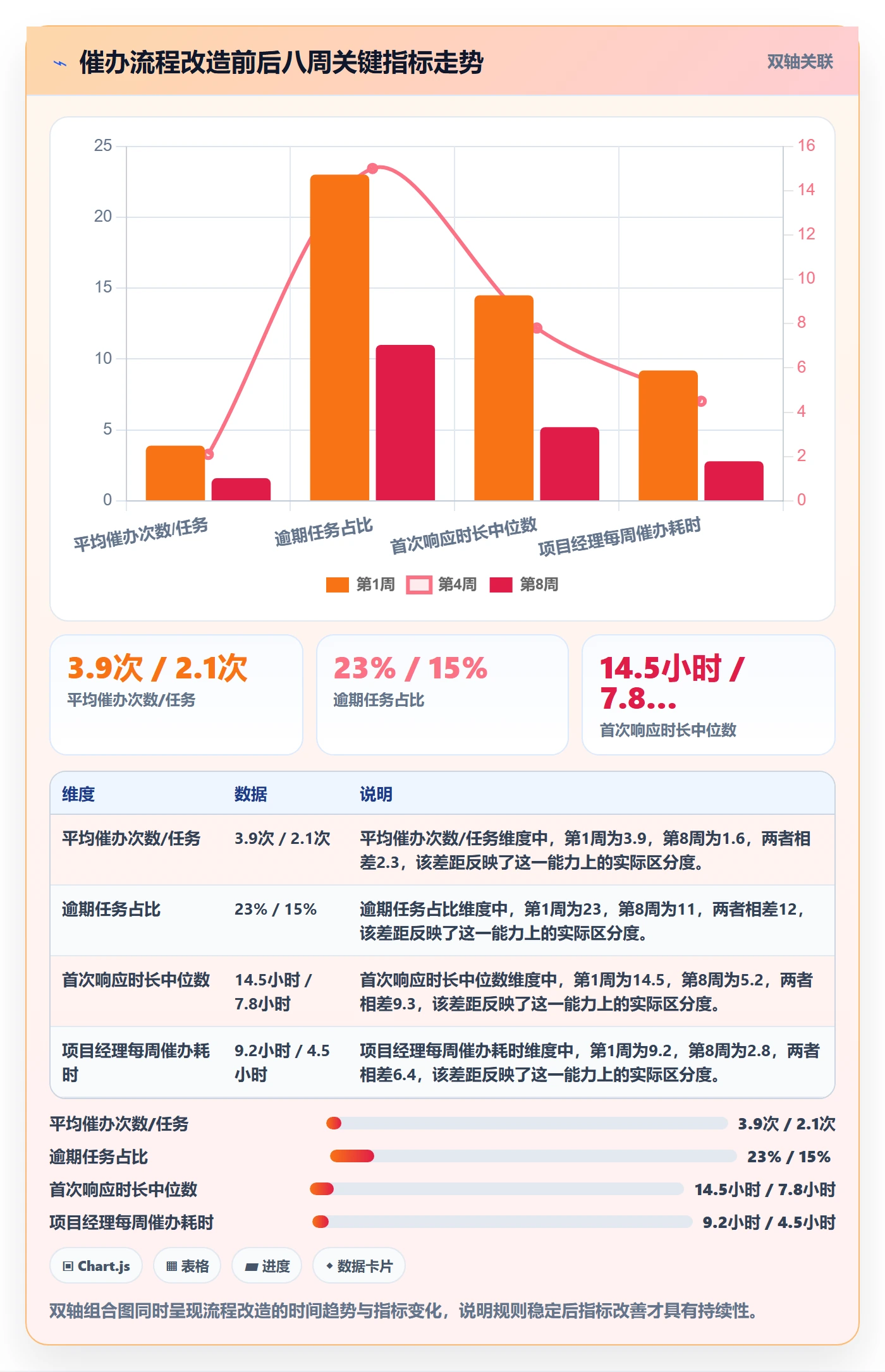 催办流程与规范:项目经理任务提醒数据分析关键指标