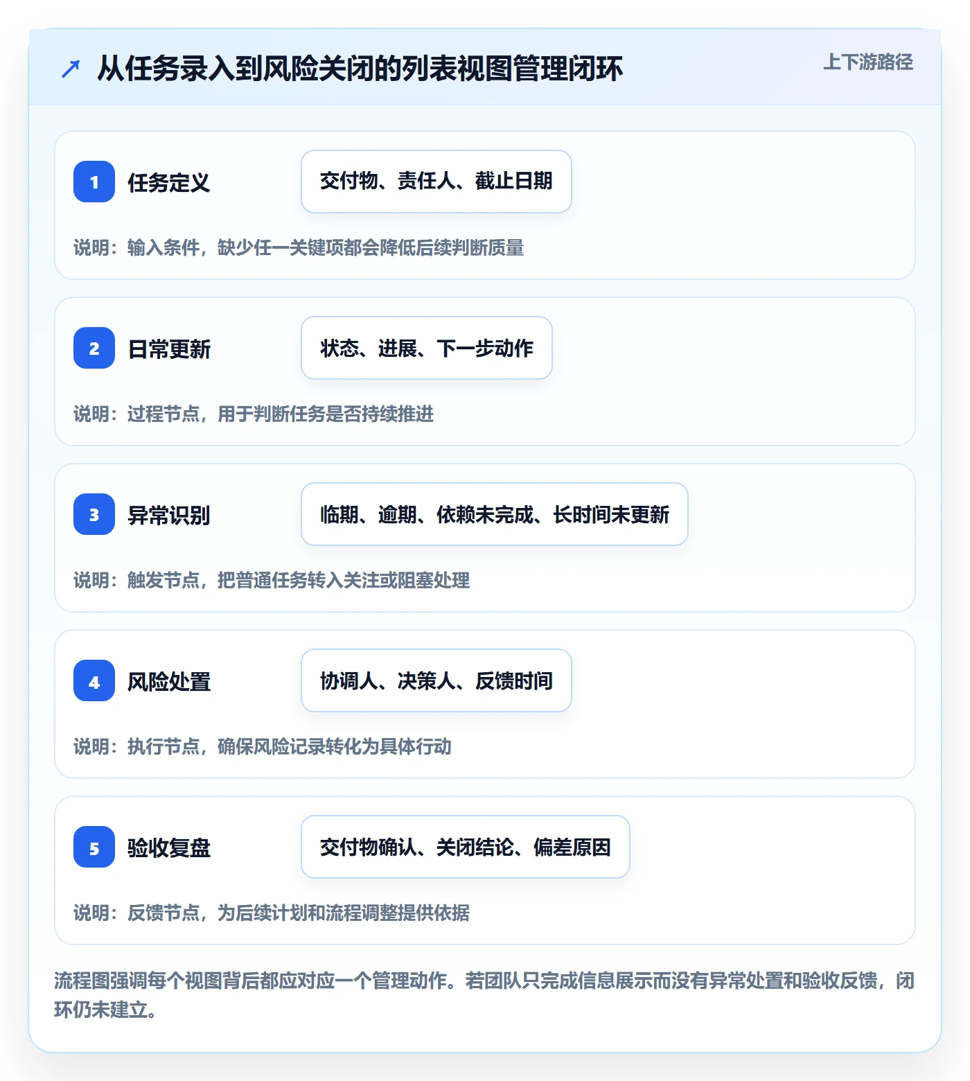 列表视图任务列表全流程:项目负责人风险控制与一文讲清