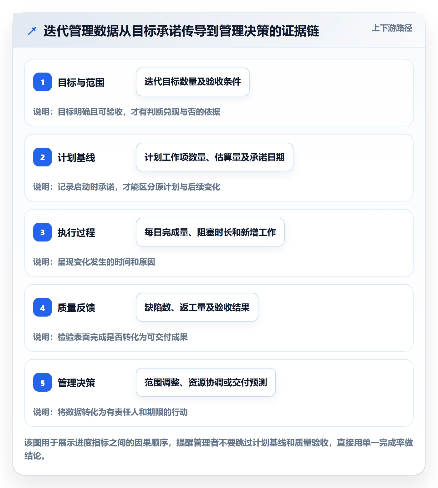 迭代进度流程与规范：管理层迭代管理数据分析关键指标