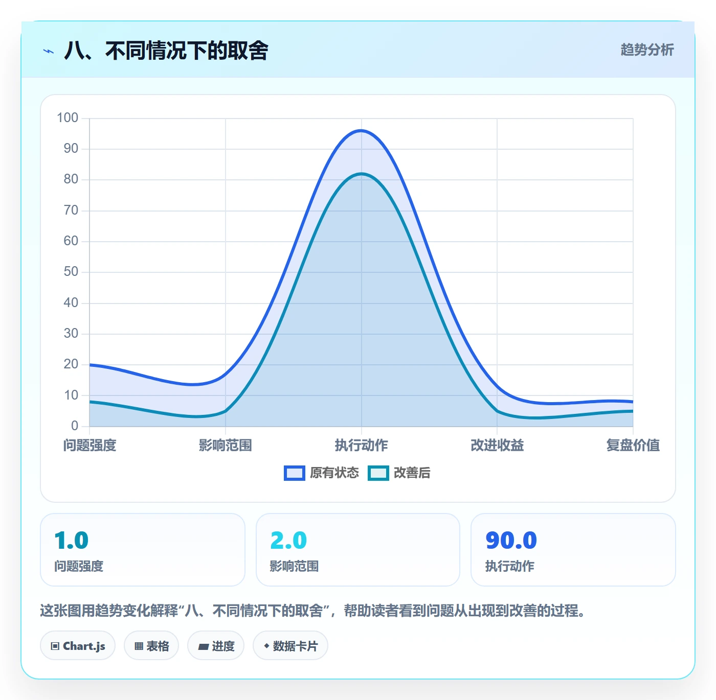 八、不同情况下的取舍