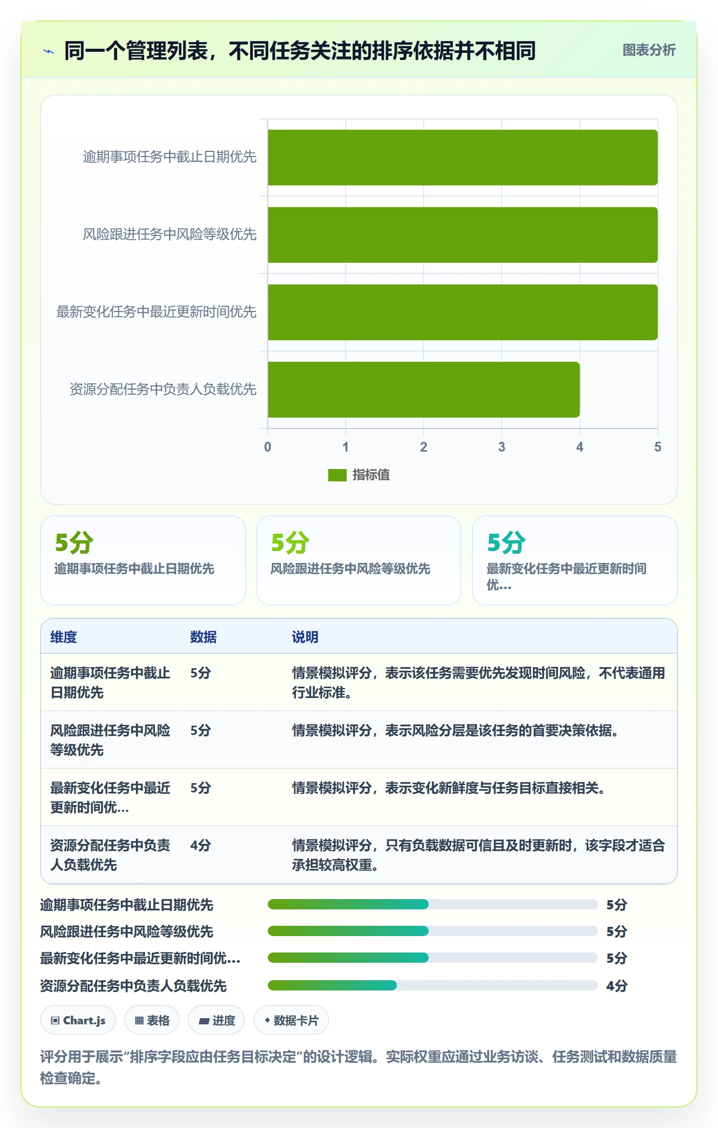 排序流程与规范：管理层列表视图效率提升关键指标