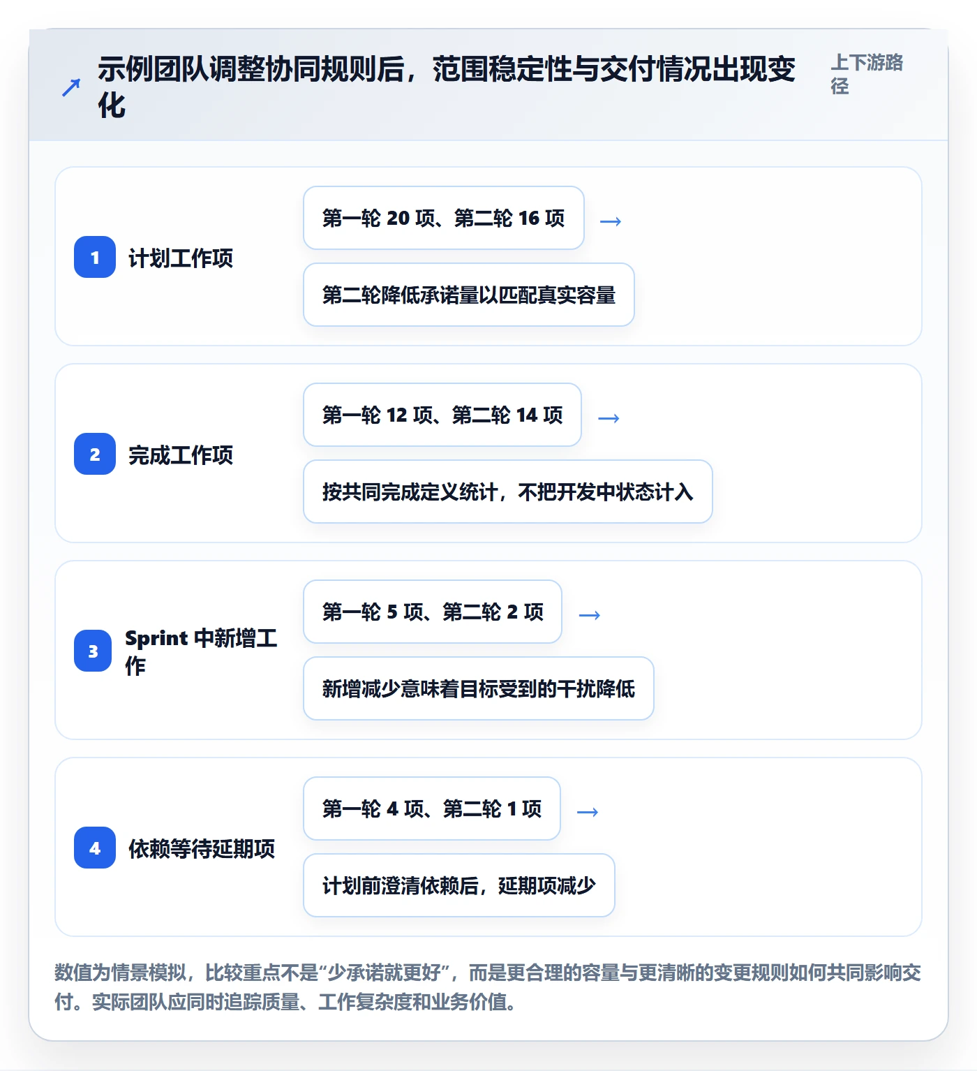 Sprint实操方法:项目成员提升敏捷项目效率的协同管理方法与模板