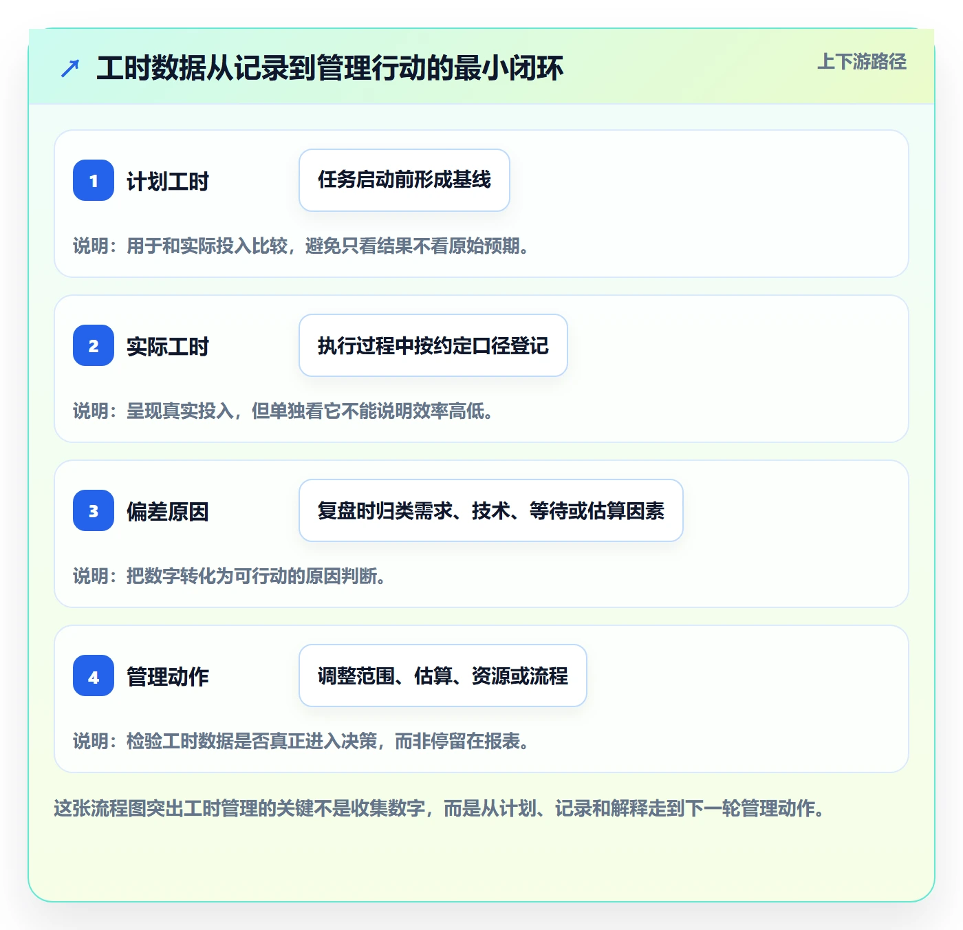 实际工时怎么做？企业管理者效率提升：工时管理从0到1