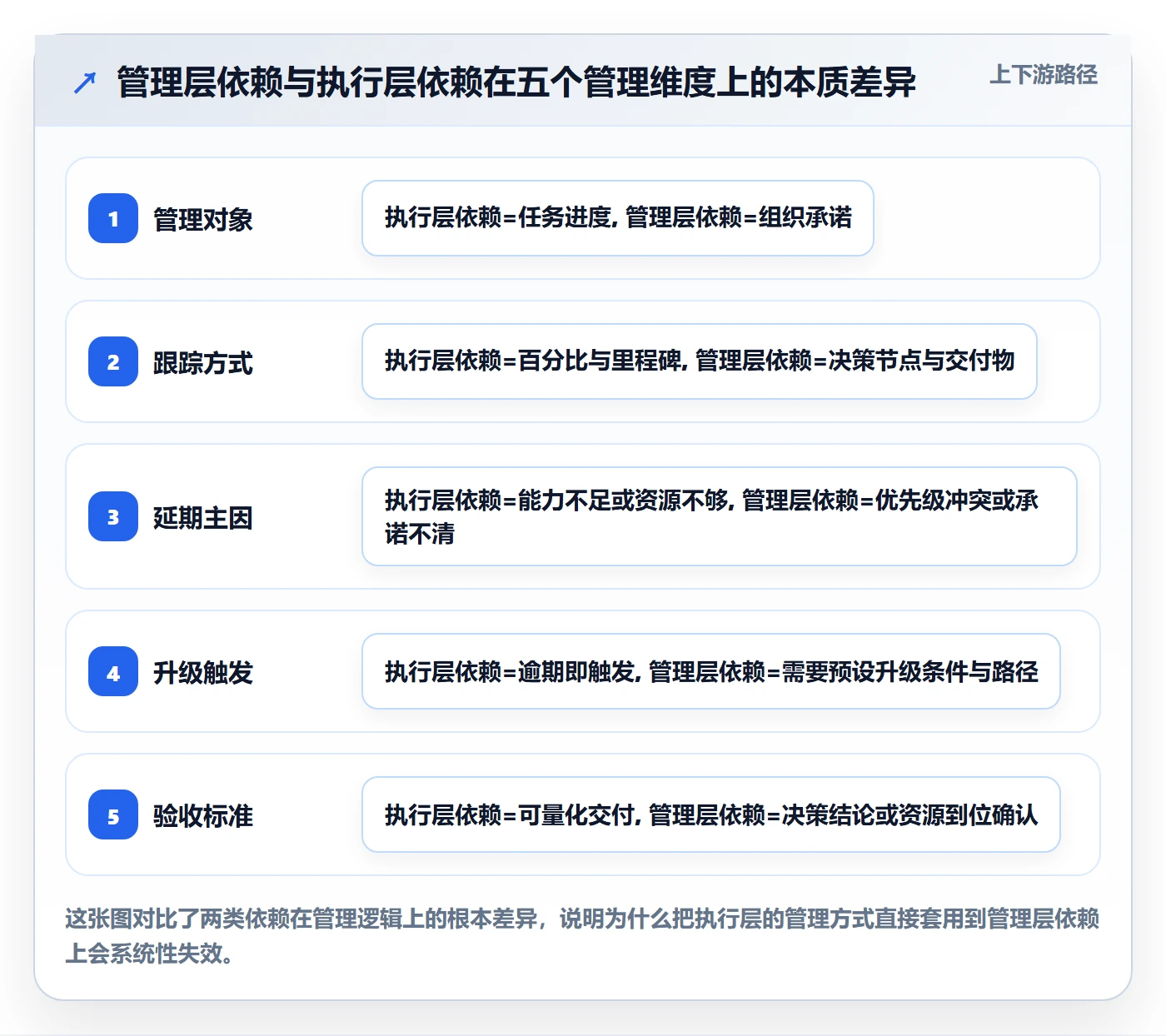 前置任务最佳实践：管理层任务依赖最佳实践，常见问题