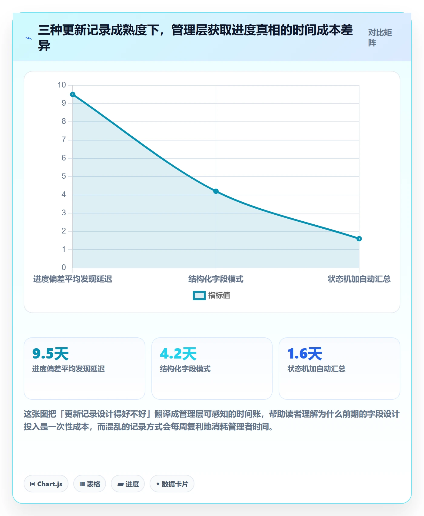 更新记录管理方法大全：管理层进度跟踪入门指南落地清单