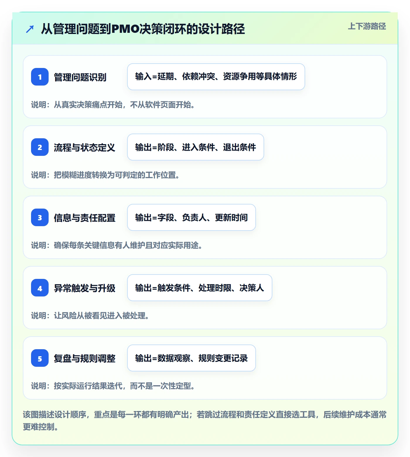 看板管理方法大全:PMO看板最佳实践落地清单