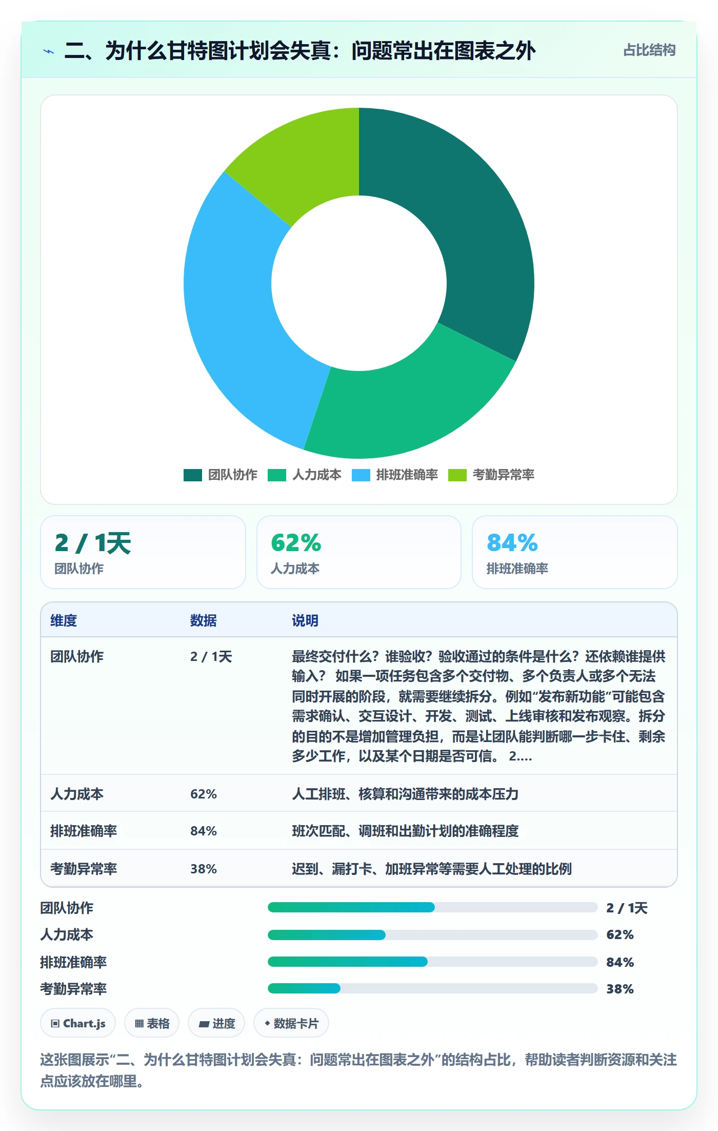 二、为什么甘特图计划会失真:问题常出在图表之外