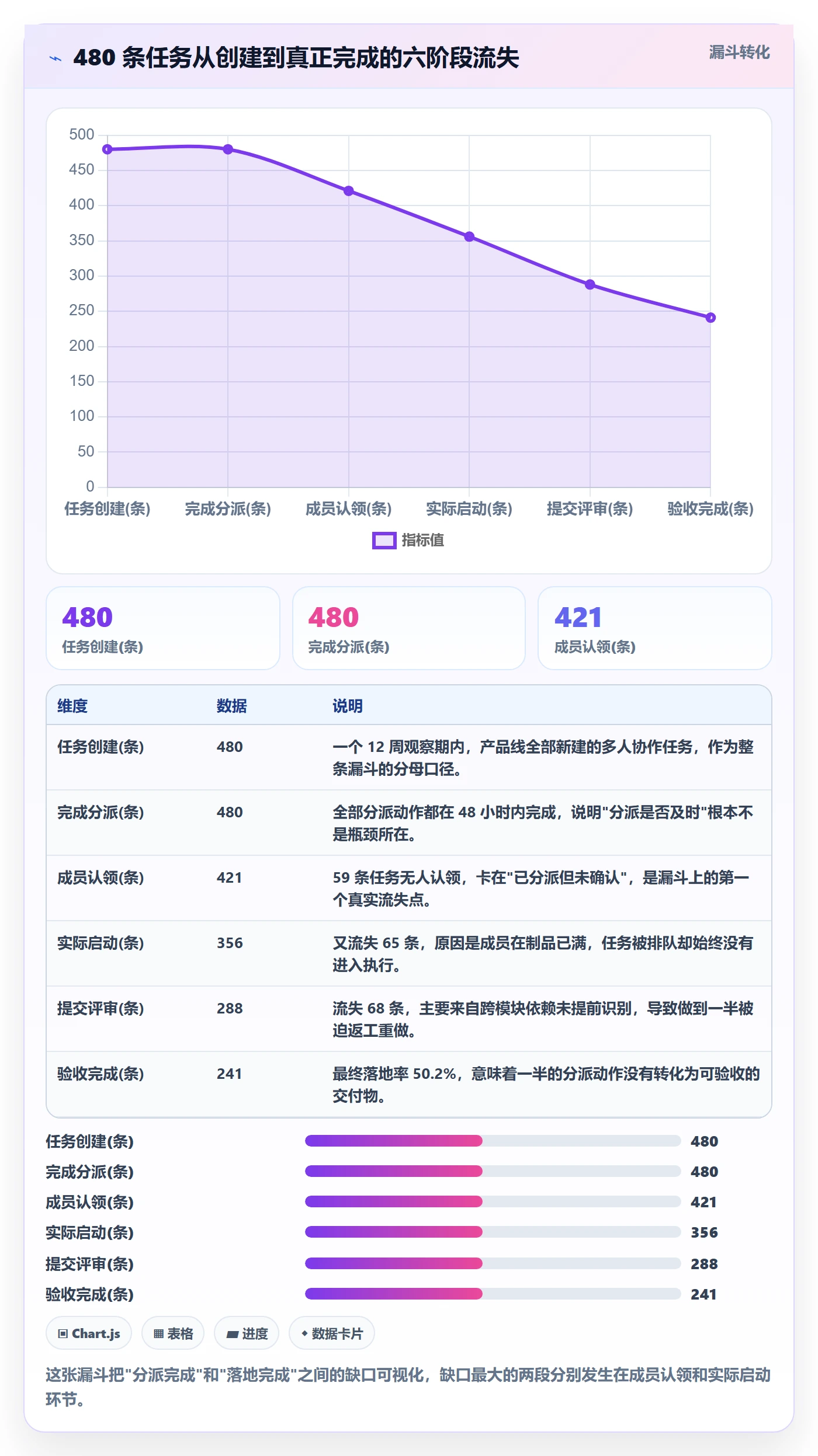 多人任务落地方案:产品经理开展任务分派的数据分析案例解析