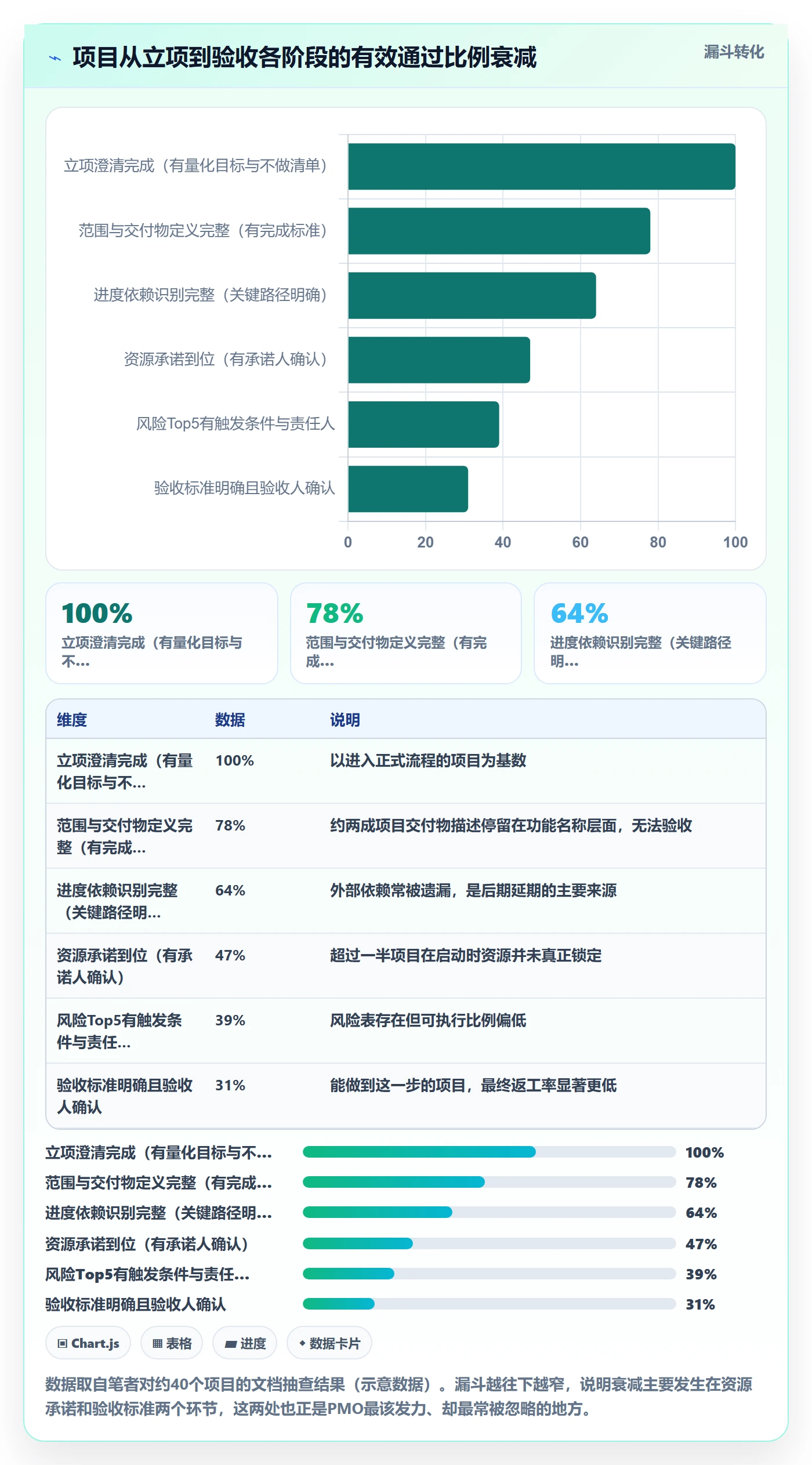项目规划实施计划教程：PMO实操方法，避坑指南