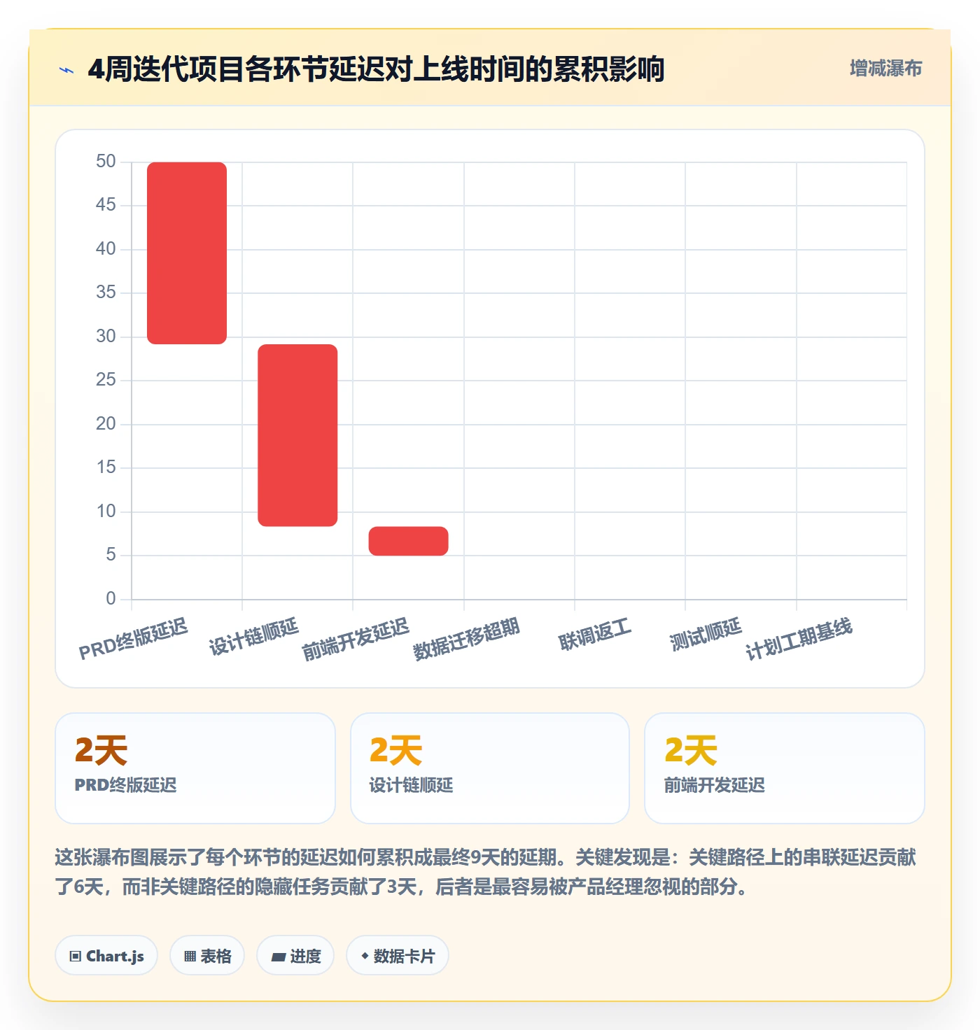关键路径落地方案:产品经理开展任务依赖的协同管理案例解析