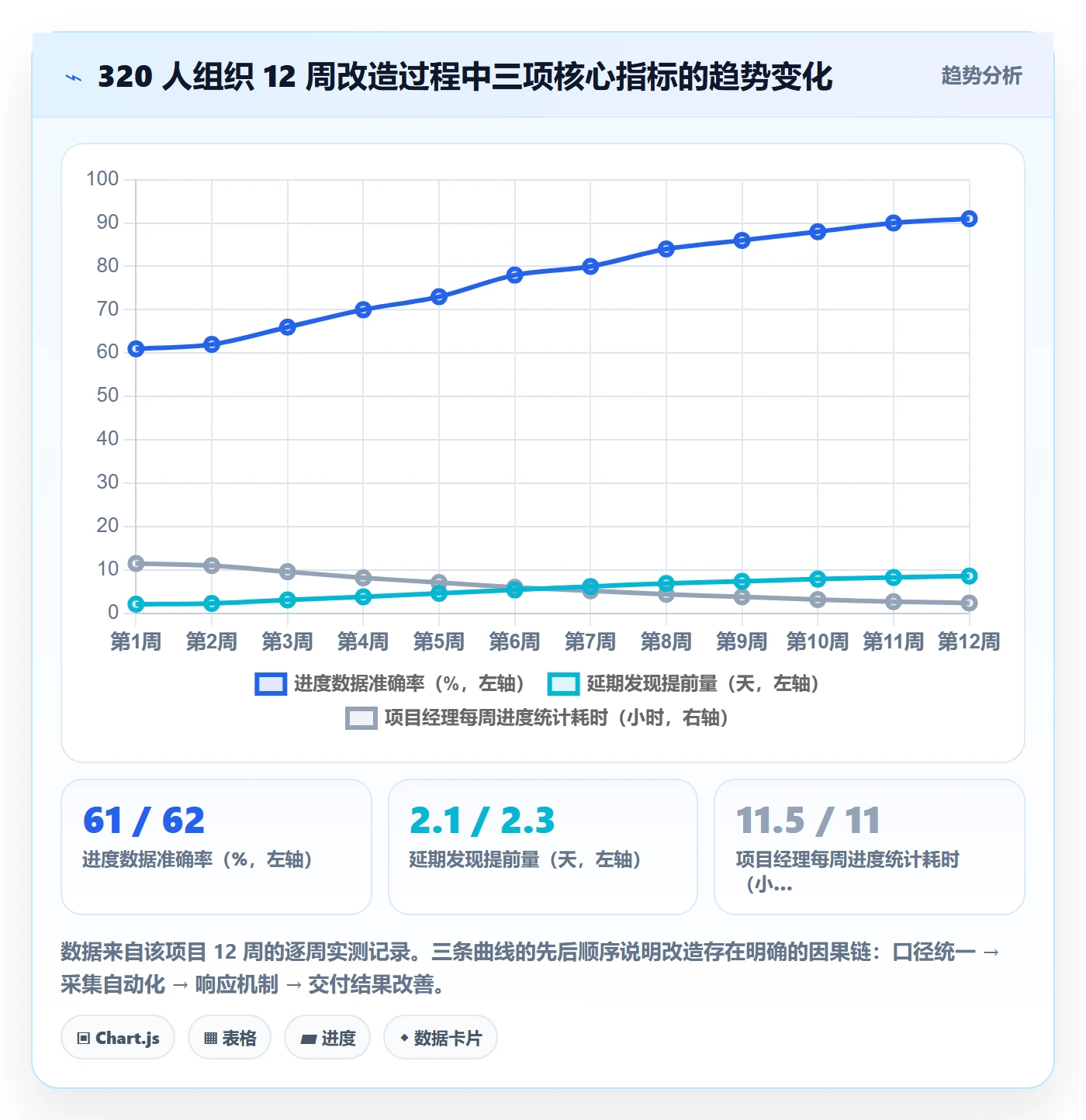 进度管理如何做好实际进度？项目经理协同管理与操作步骤