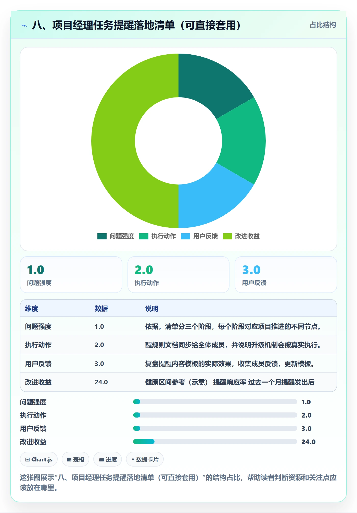 八、项目经理任务提醒落地清单（可直接套用）
