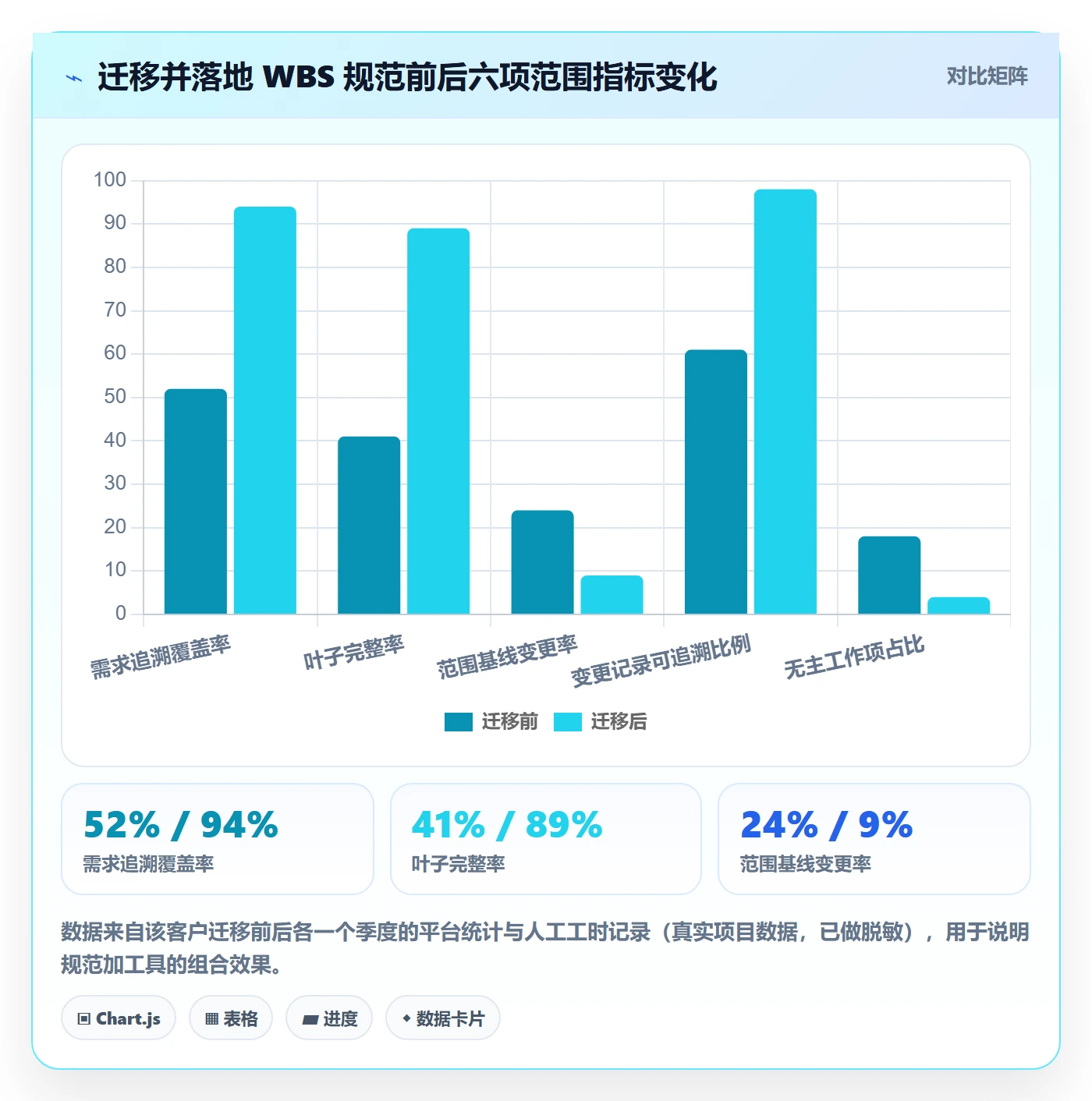 WBS流程与规范:产品经理项目范围数据分析关键指标