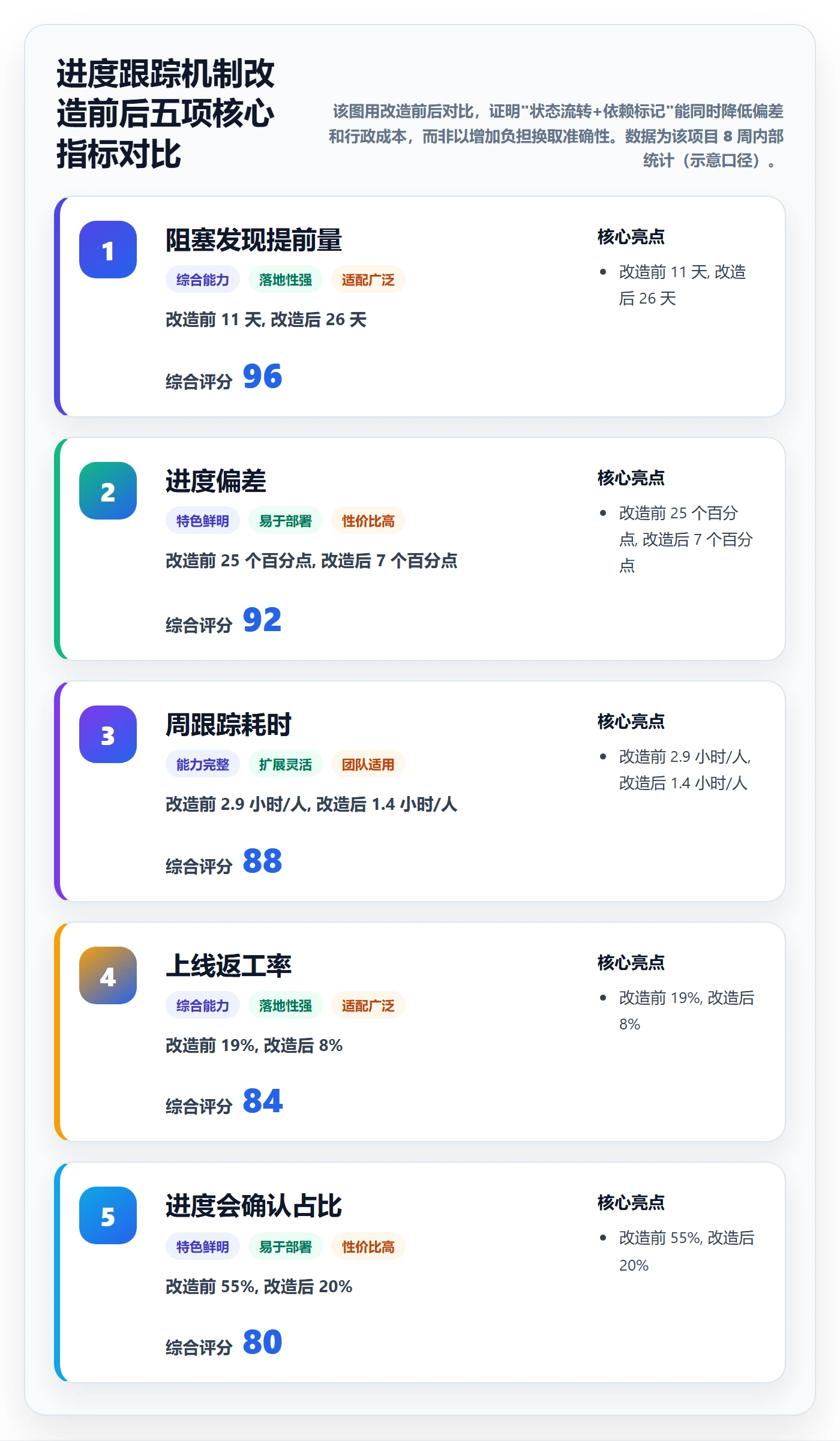 进展最佳实践:项目成员进度跟踪实操方法,常见问题