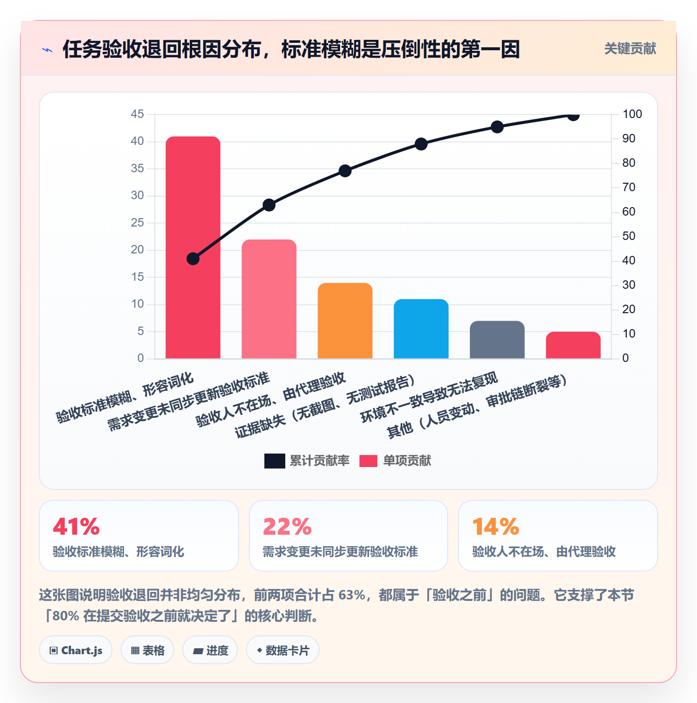 审核管理指南：PMO如何做好任务验收，数据分析全流程
