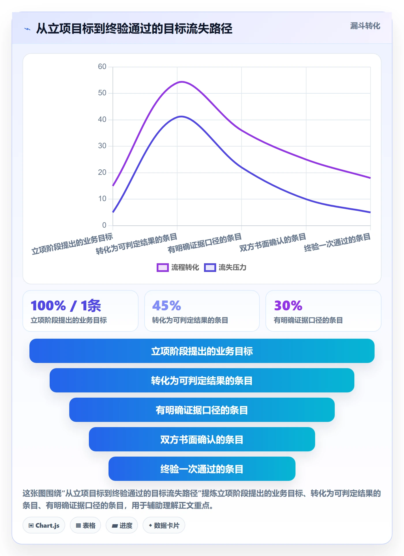 验收标准怎么做?管理层效率提升:项目目标从0到1