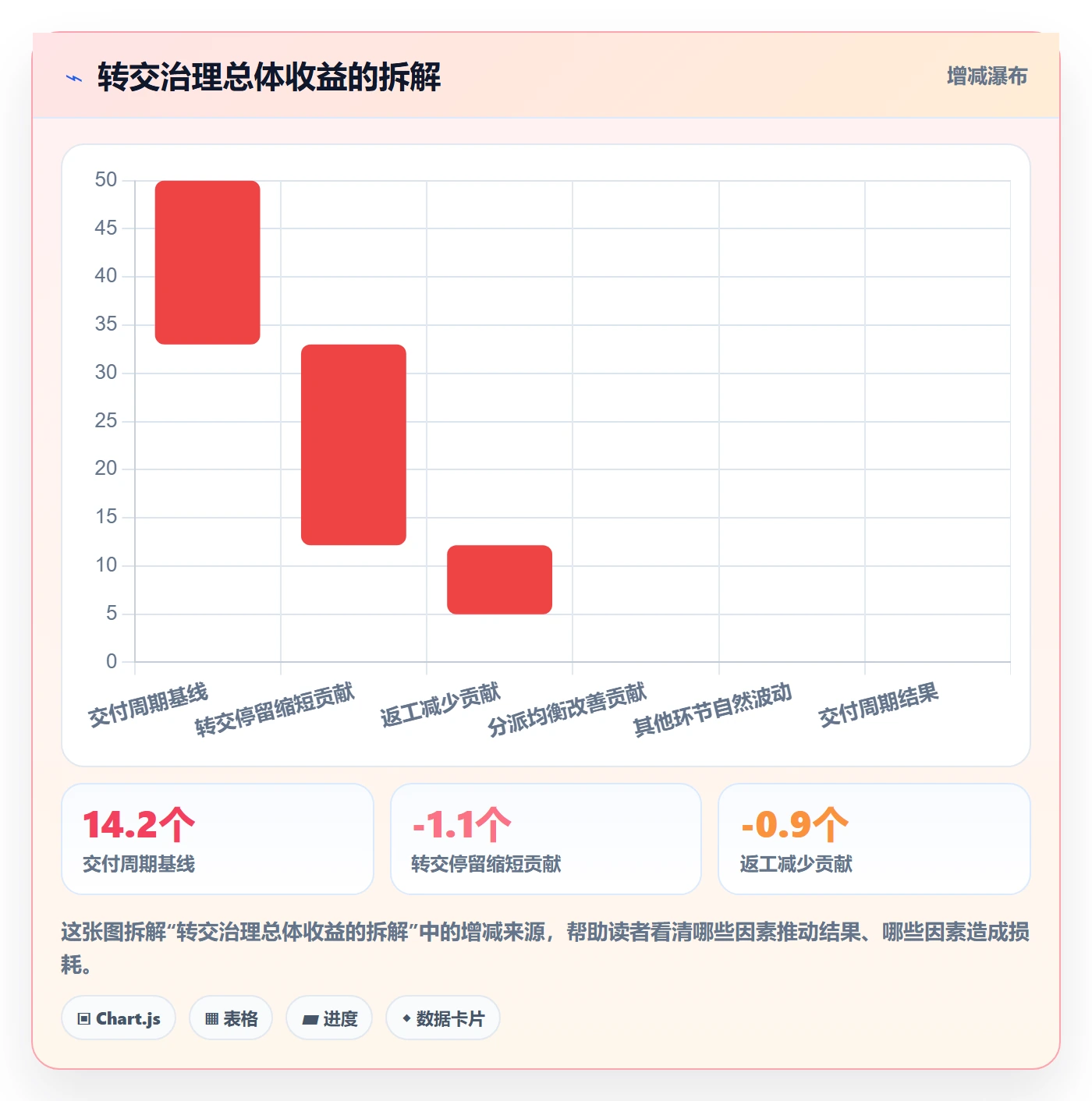 转交最佳实践：产品经理任务分派数据分析，常见问题