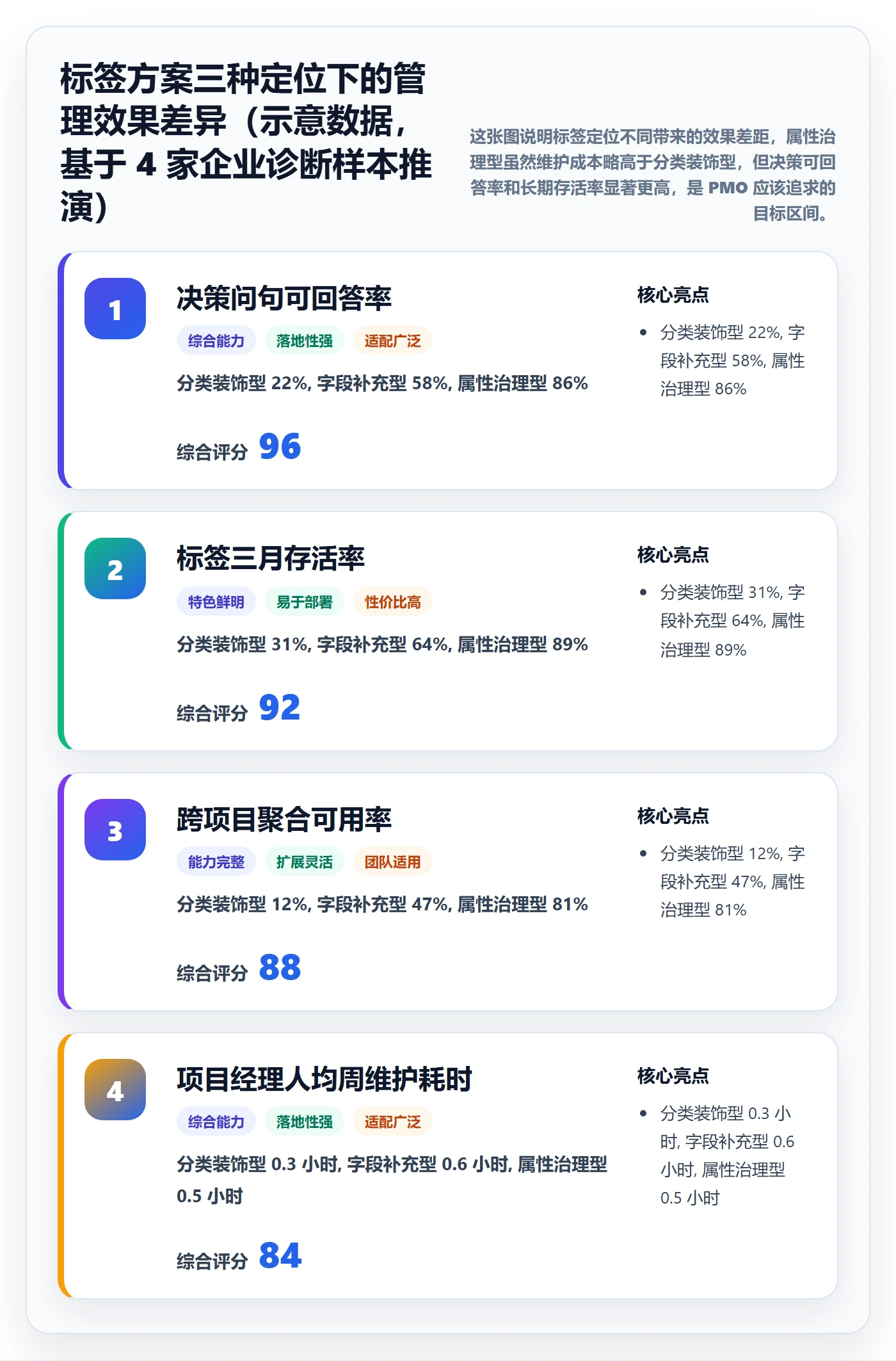 标签落地方案：PMO开展任务属性的实操方法案例解析