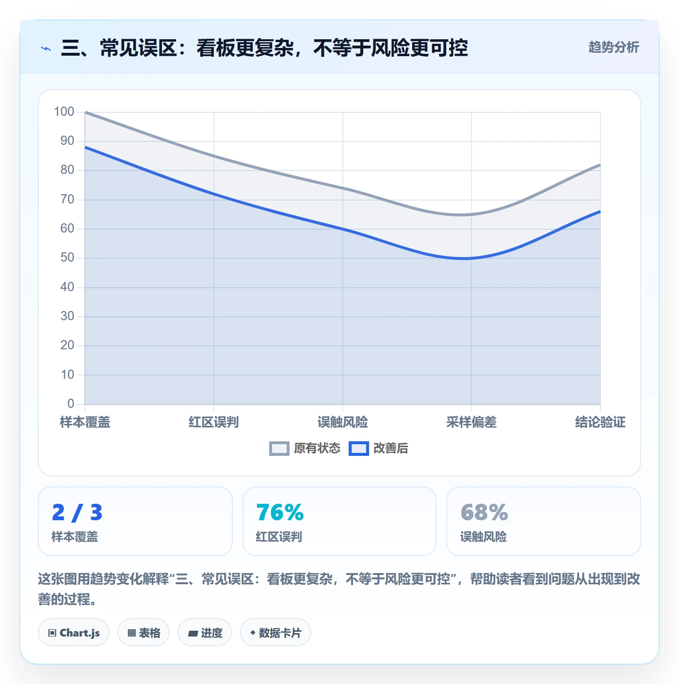 三、常见误区:看板更复杂,不等于风险更可控